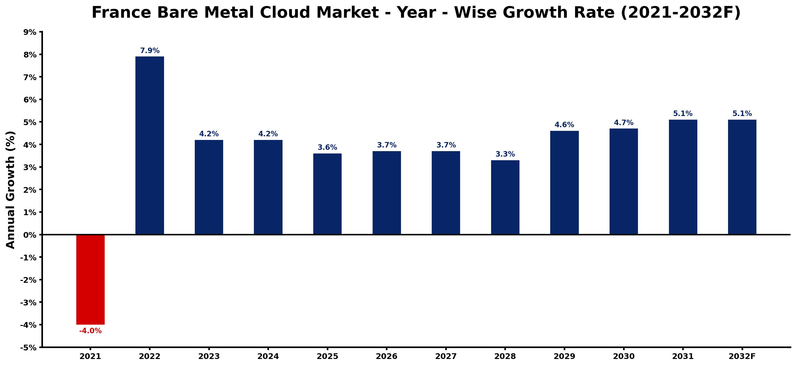 France Bare Metal Cloud Market Year-wise Growth Rate and Key Drivers