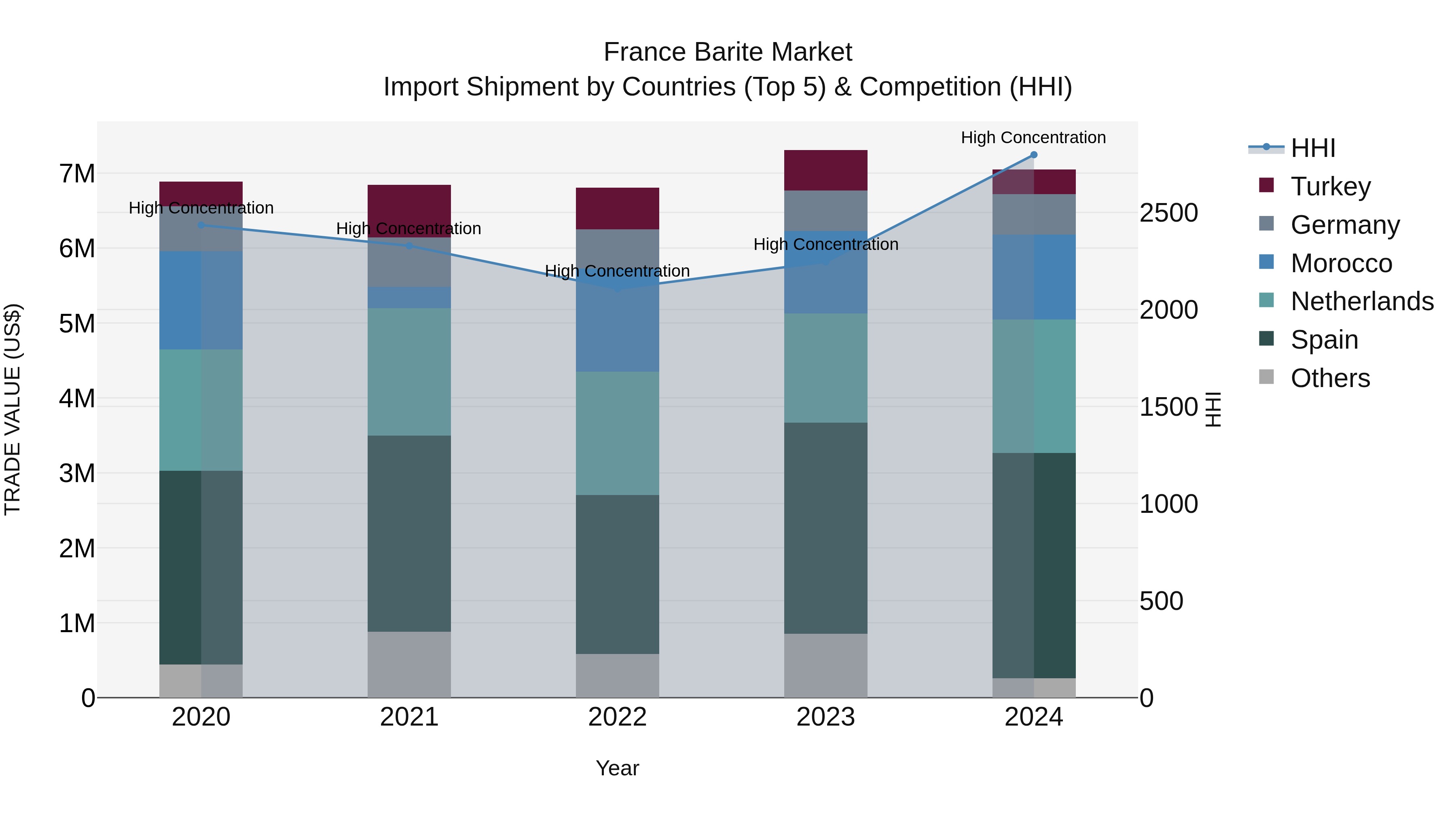 France Barite Market Top 5 Importing Countries and Market Competition (HHI) Analysis