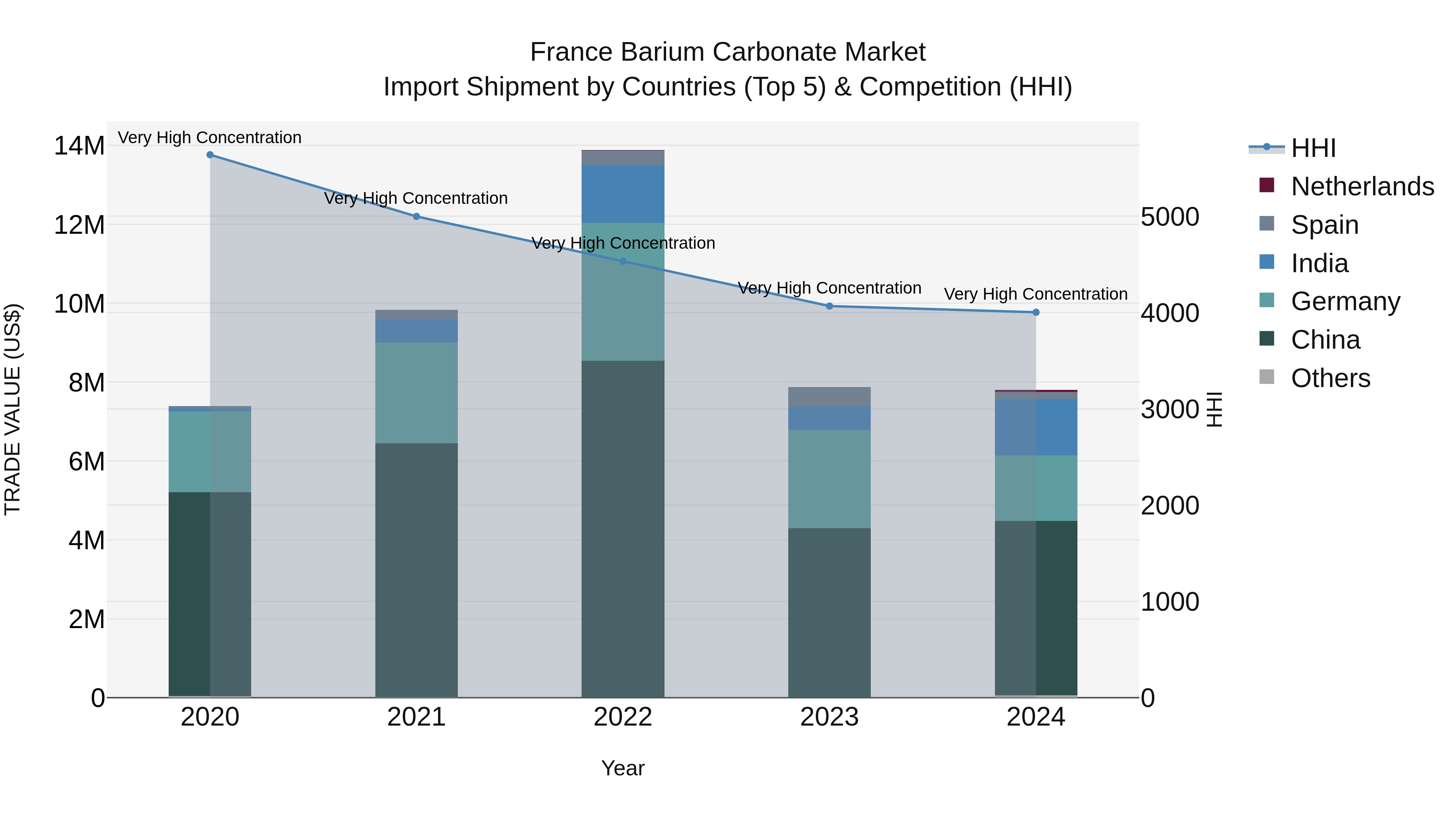 France Barium Carbonate Market Top 5 Importing Countries and Market Competition (HHI) Analysis