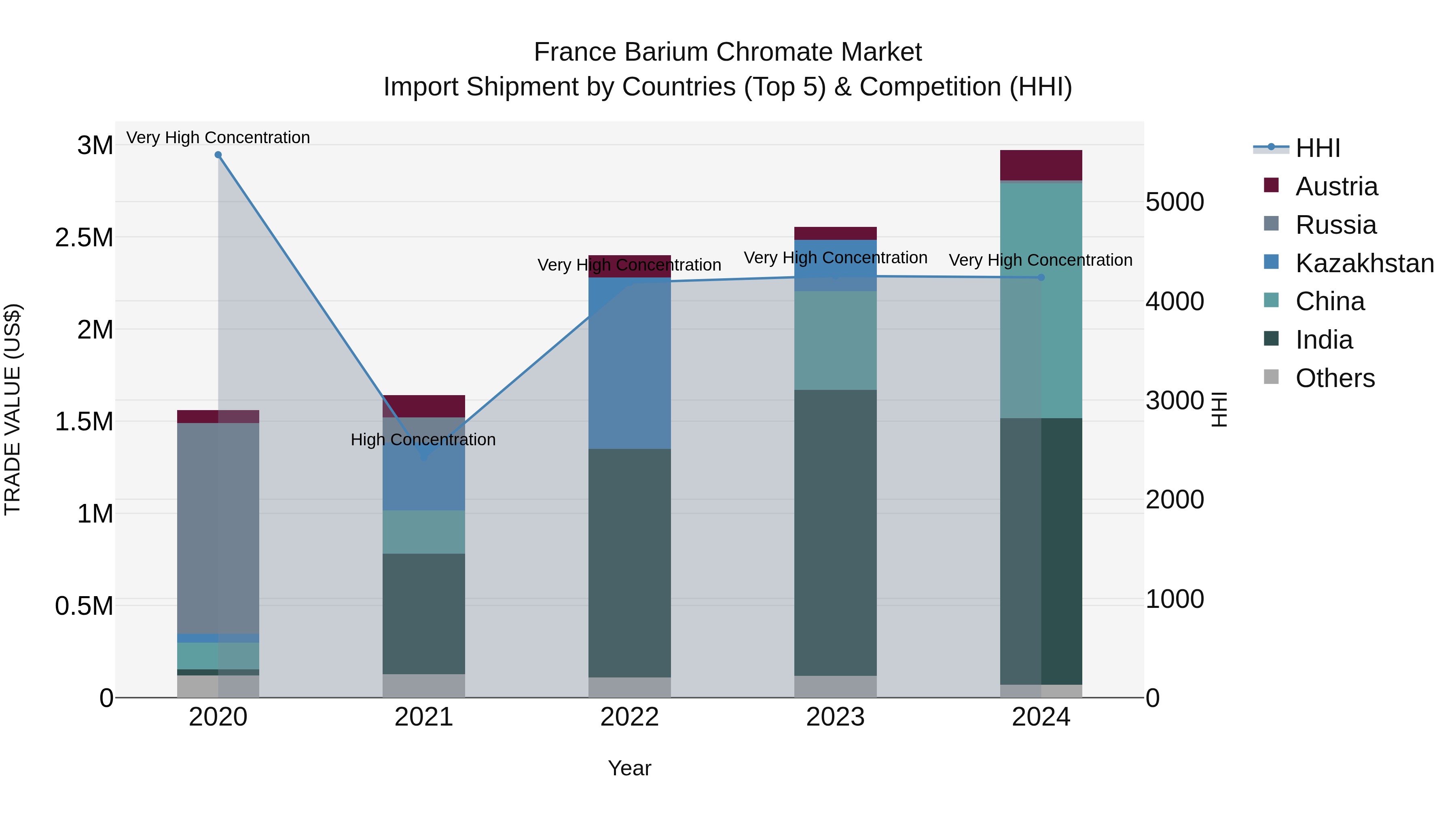 France Barium Chromate Market Top 5 Importing Countries and Market Competition (HHI) Analysis