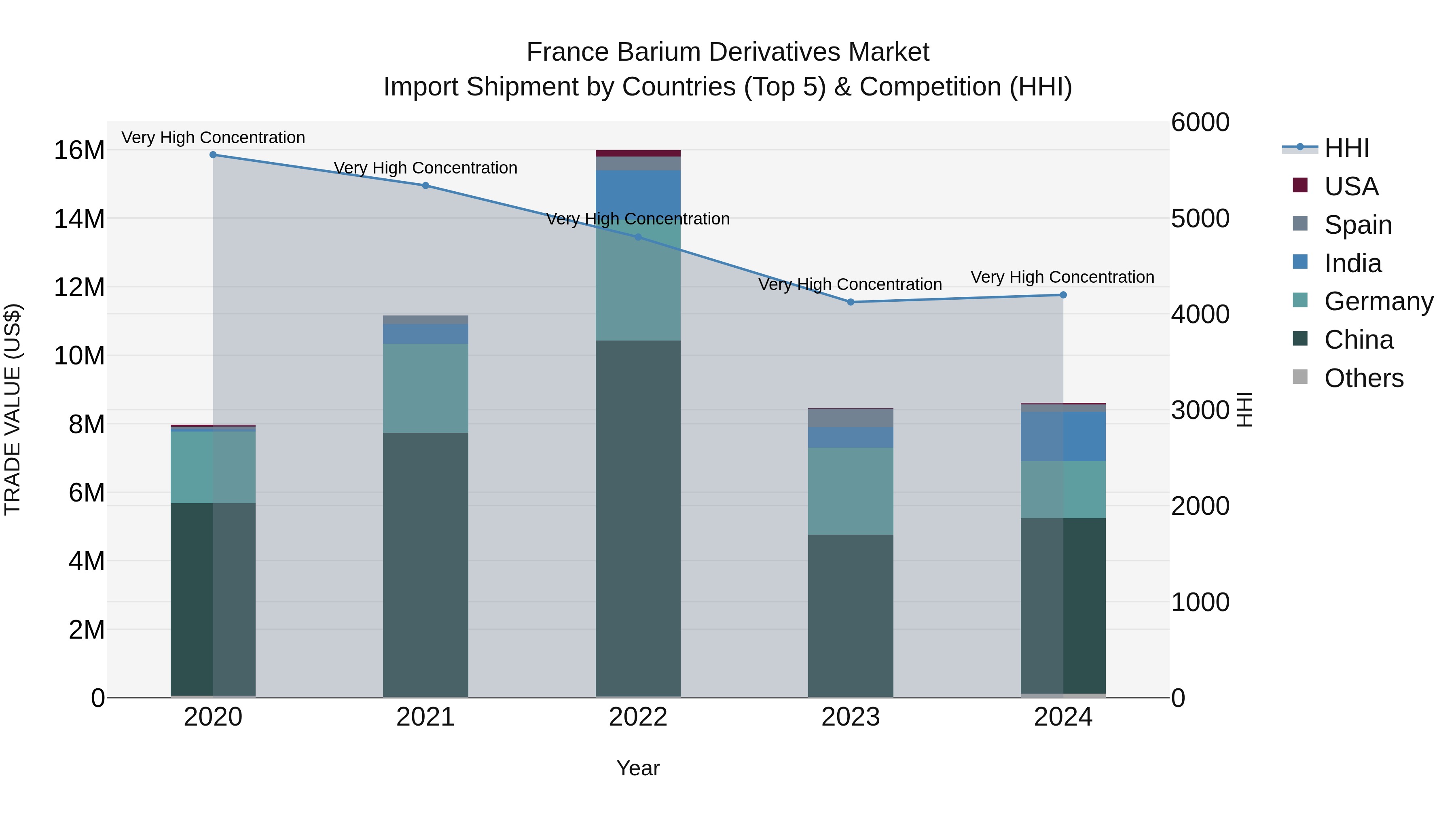 France Barium Derivatives Market Top 5 Importing Countries and Market Competition (HHI) Analysis
