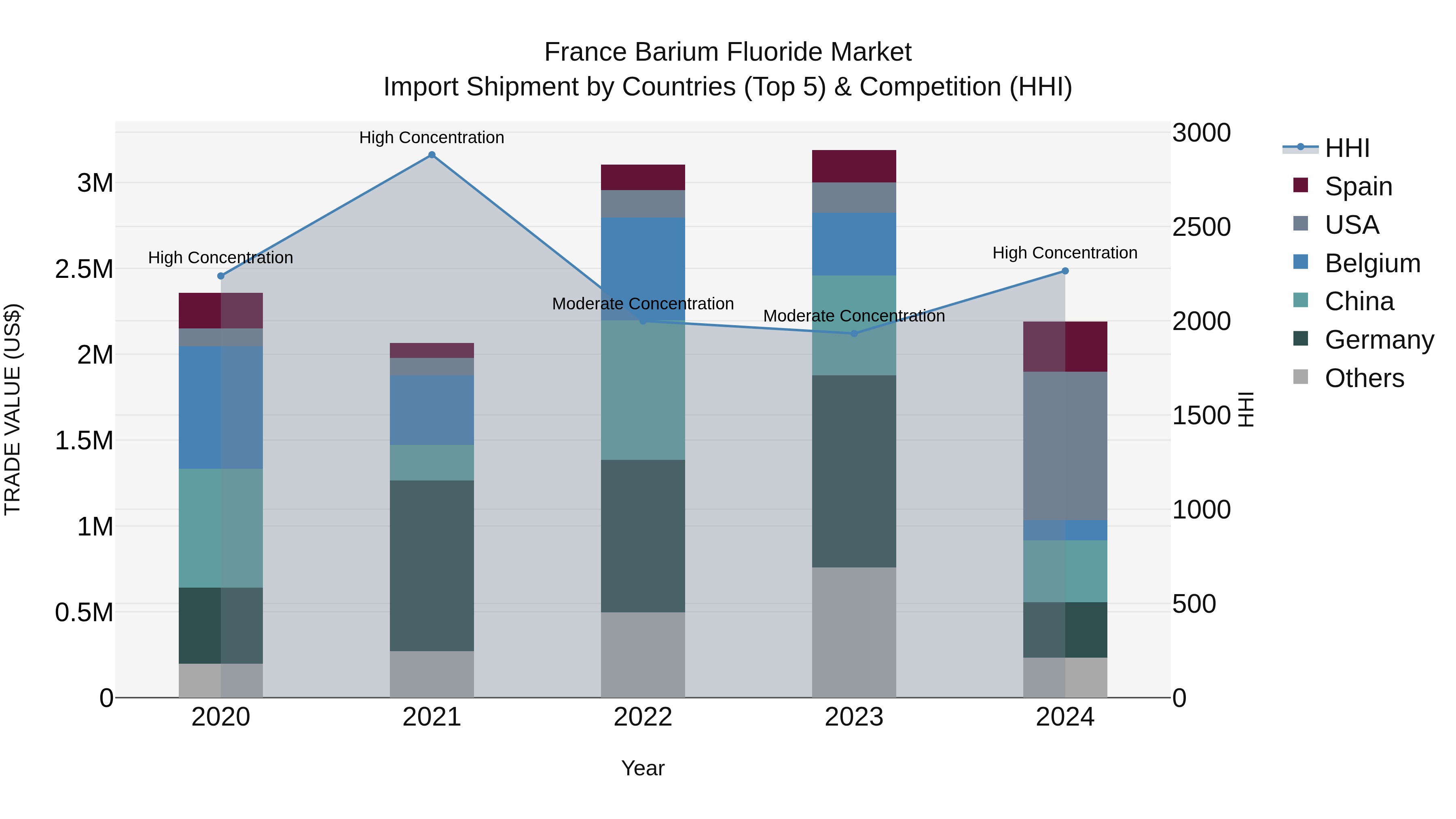 France Barium Fluoride Market Top 5 Importing Countries and Market Competition (HHI) Analysis