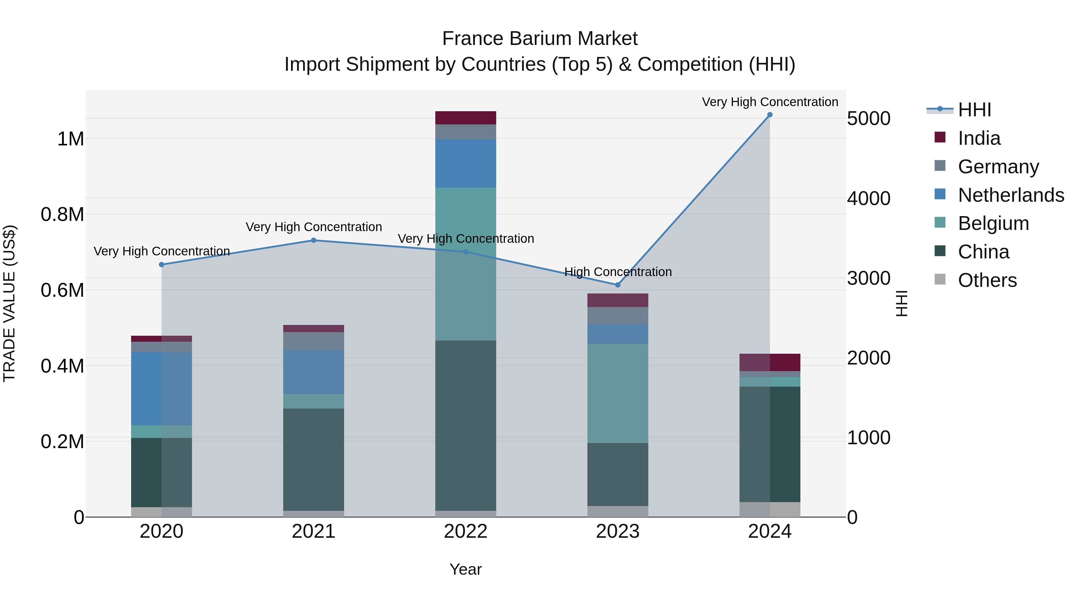 France Barium Market Top 5 Importing Countries and Market Competition (HHI) Analysis