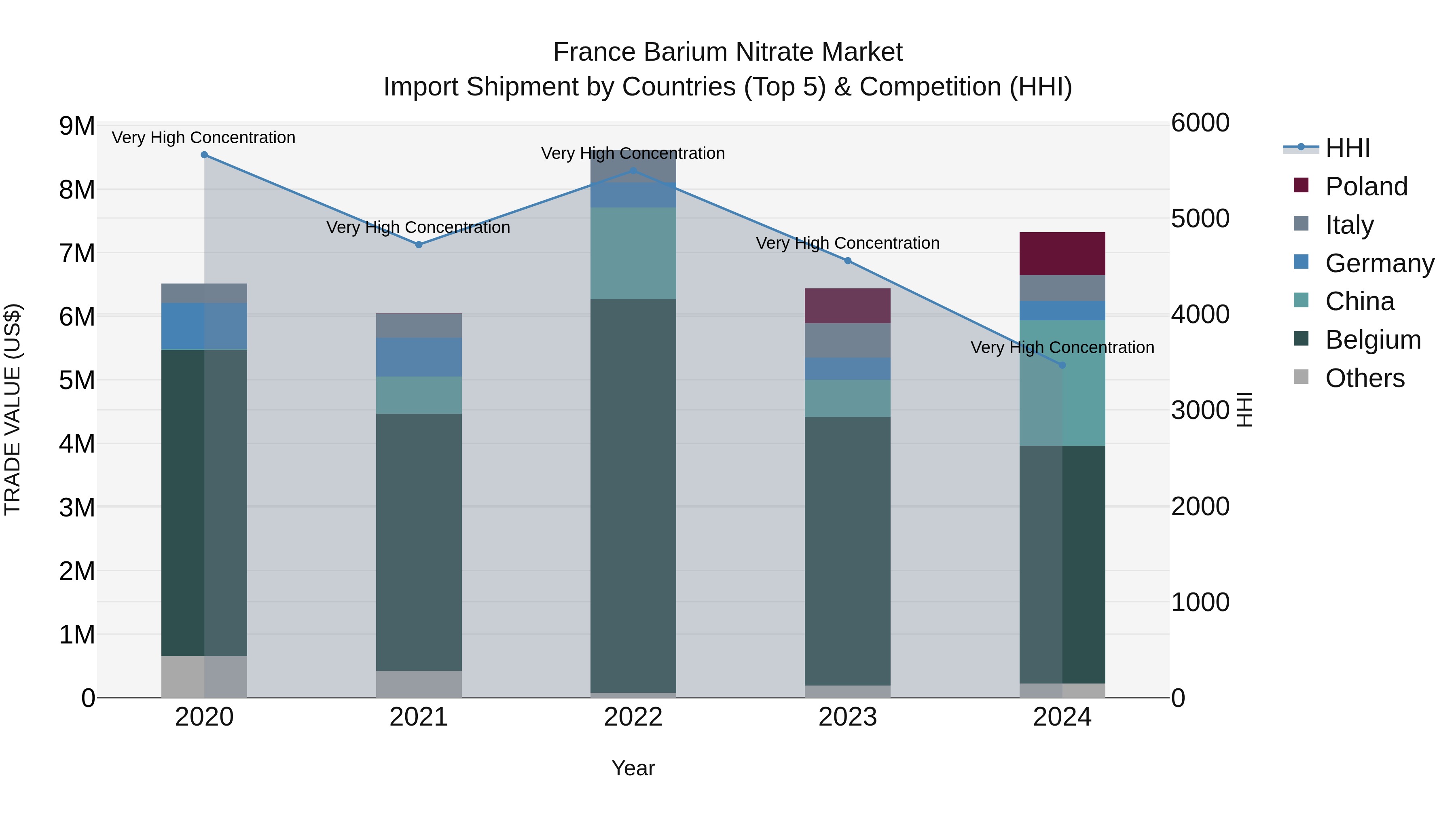 France Barium Nitrate Market Top 5 Importing Countries and Market Competition (HHI) Analysis