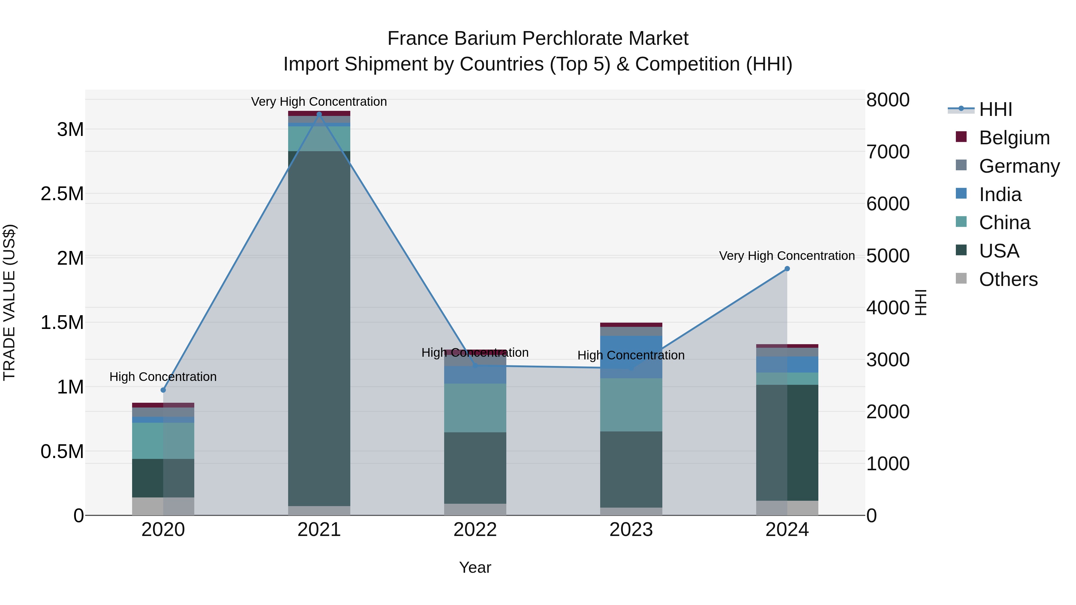 France Barium Perchlorate Market Top 5 Importing Countries and Market Competition (HHI) Analysis
