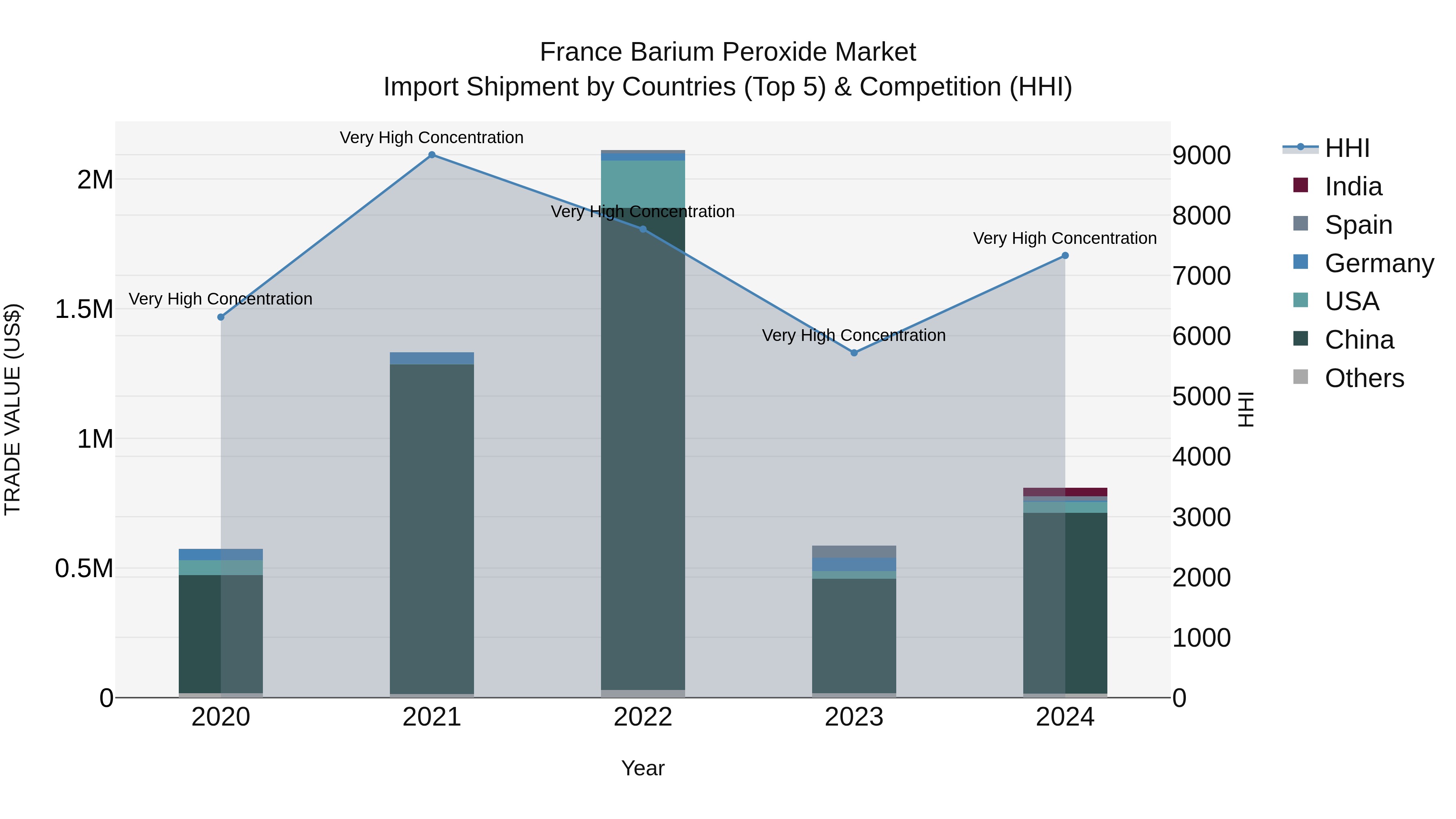 France Barium Peroxide Market Top 5 Importing Countries and Market Competition (HHI) Analysis