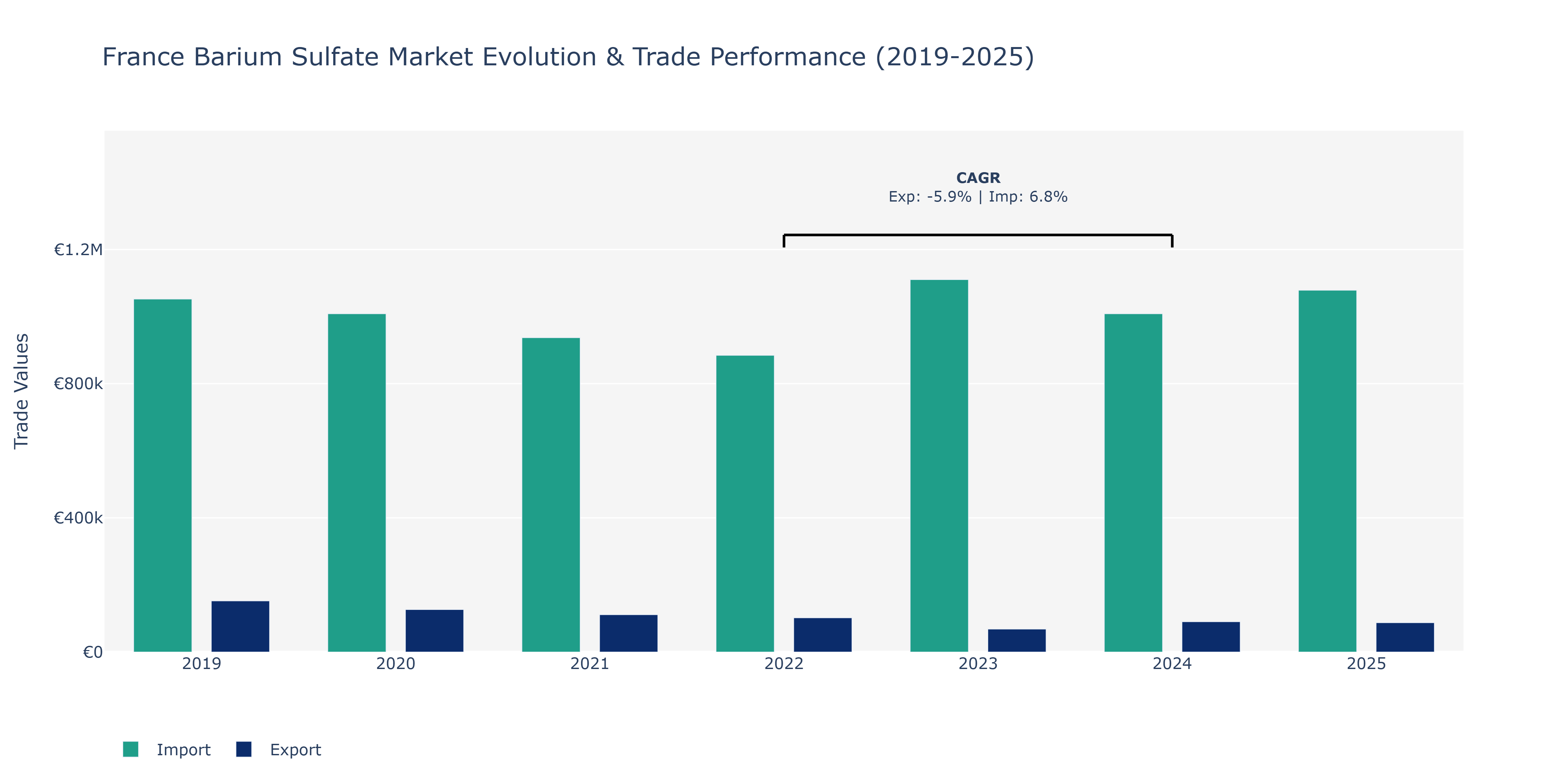 France Barium Sulfate Market: Production & Trade Performance (2019-2025)