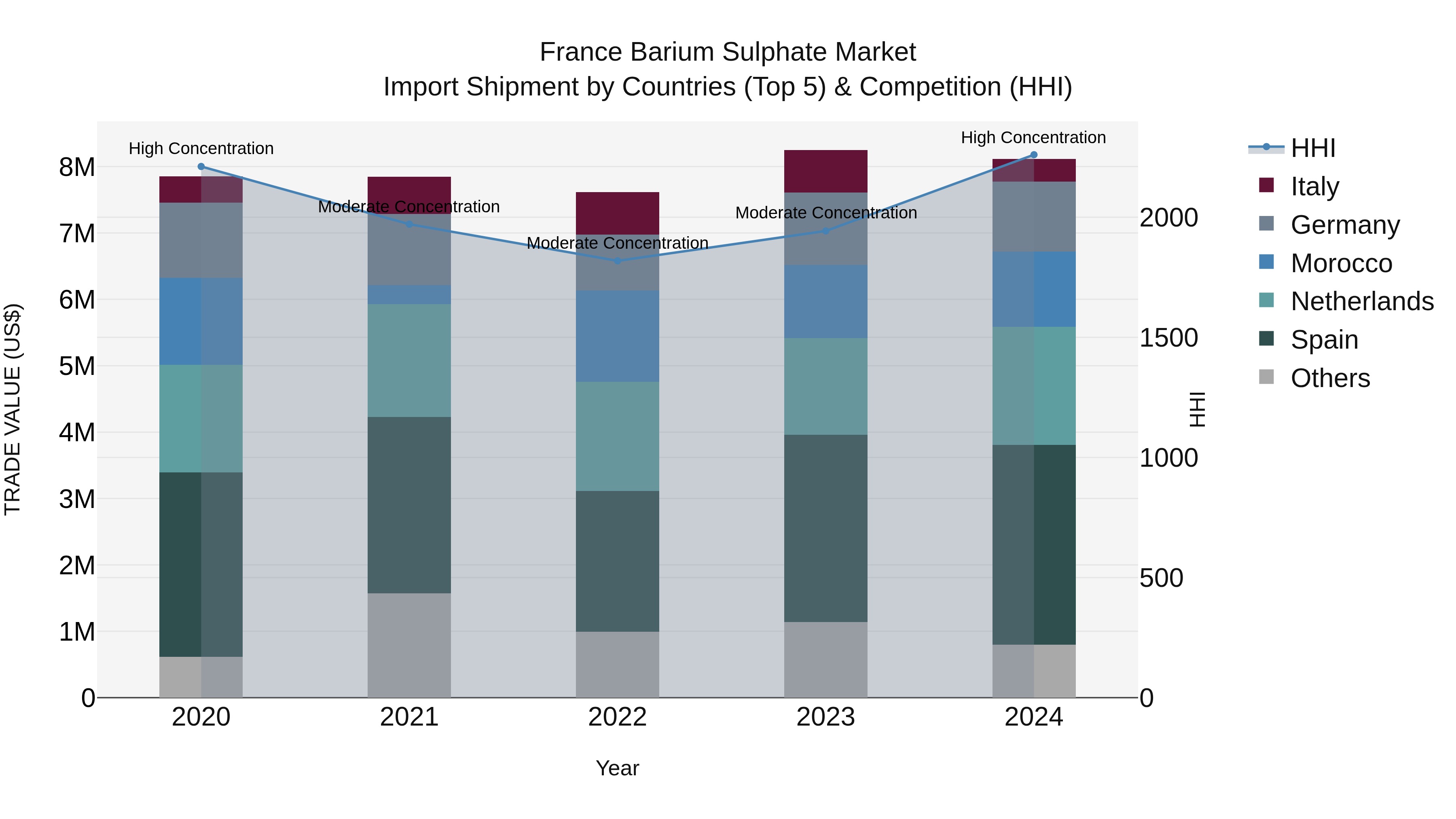 France Barium Sulphate Market Top 5 Importing Countries and Market Competition (HHI) Analysis