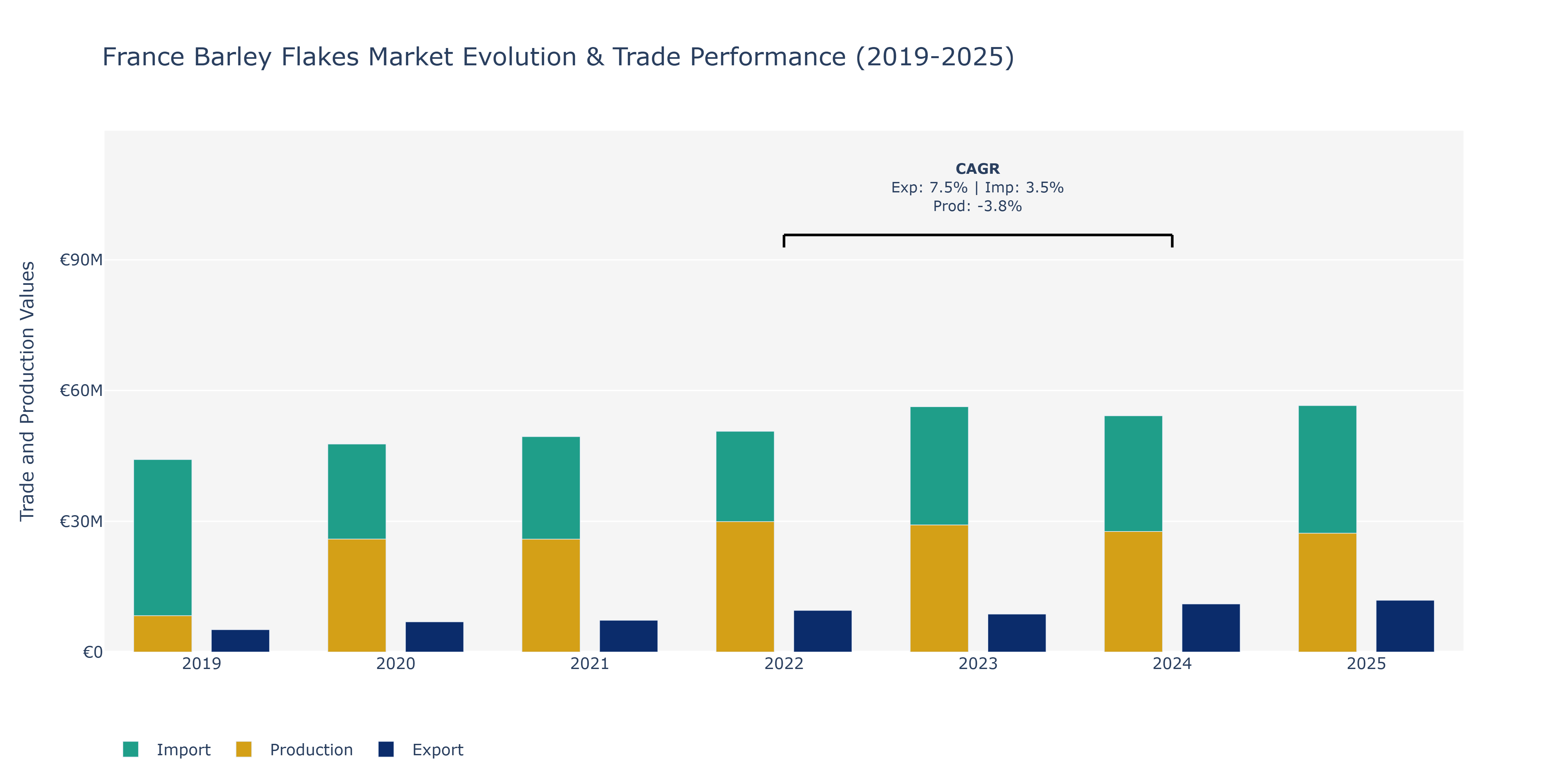 France Barley Flakes Market: Production & Trade Performance (2019-2025)