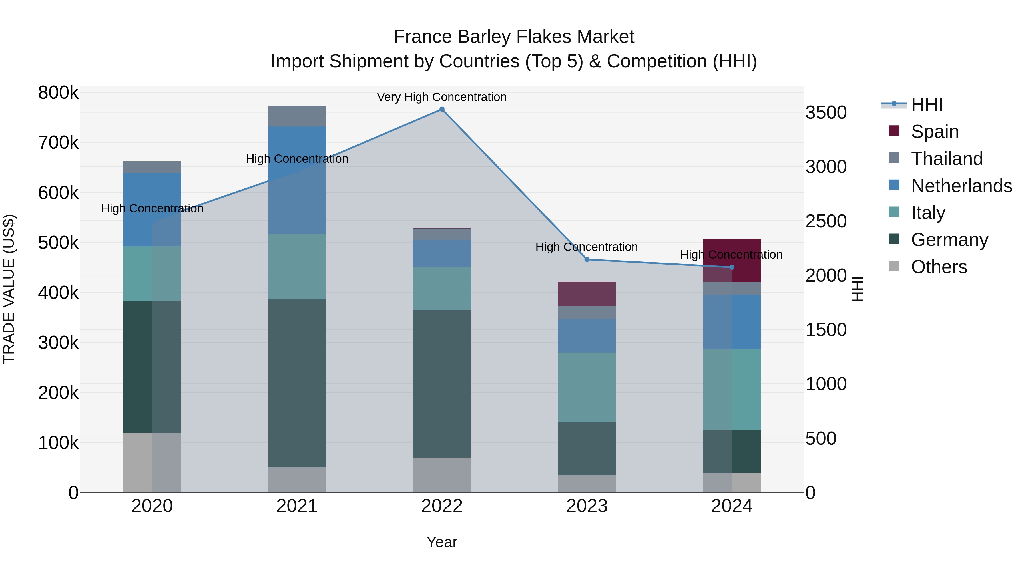 France Barley Flakes Market Top 5 Importing Countries and Market Competition (HHI) Analysis