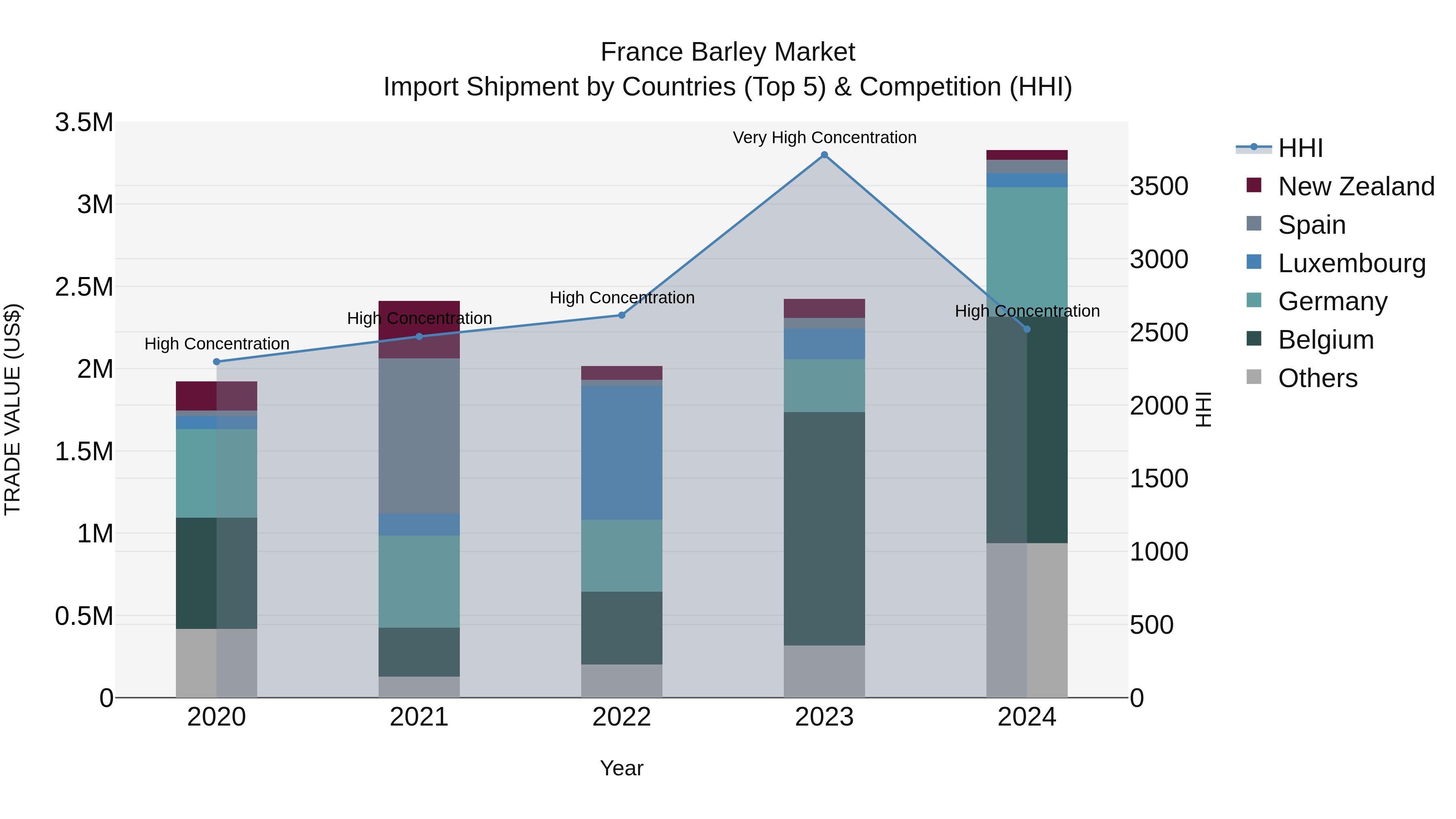 France Barley Market Top 5 Importing Countries and Market Competition (HHI) Analysis
