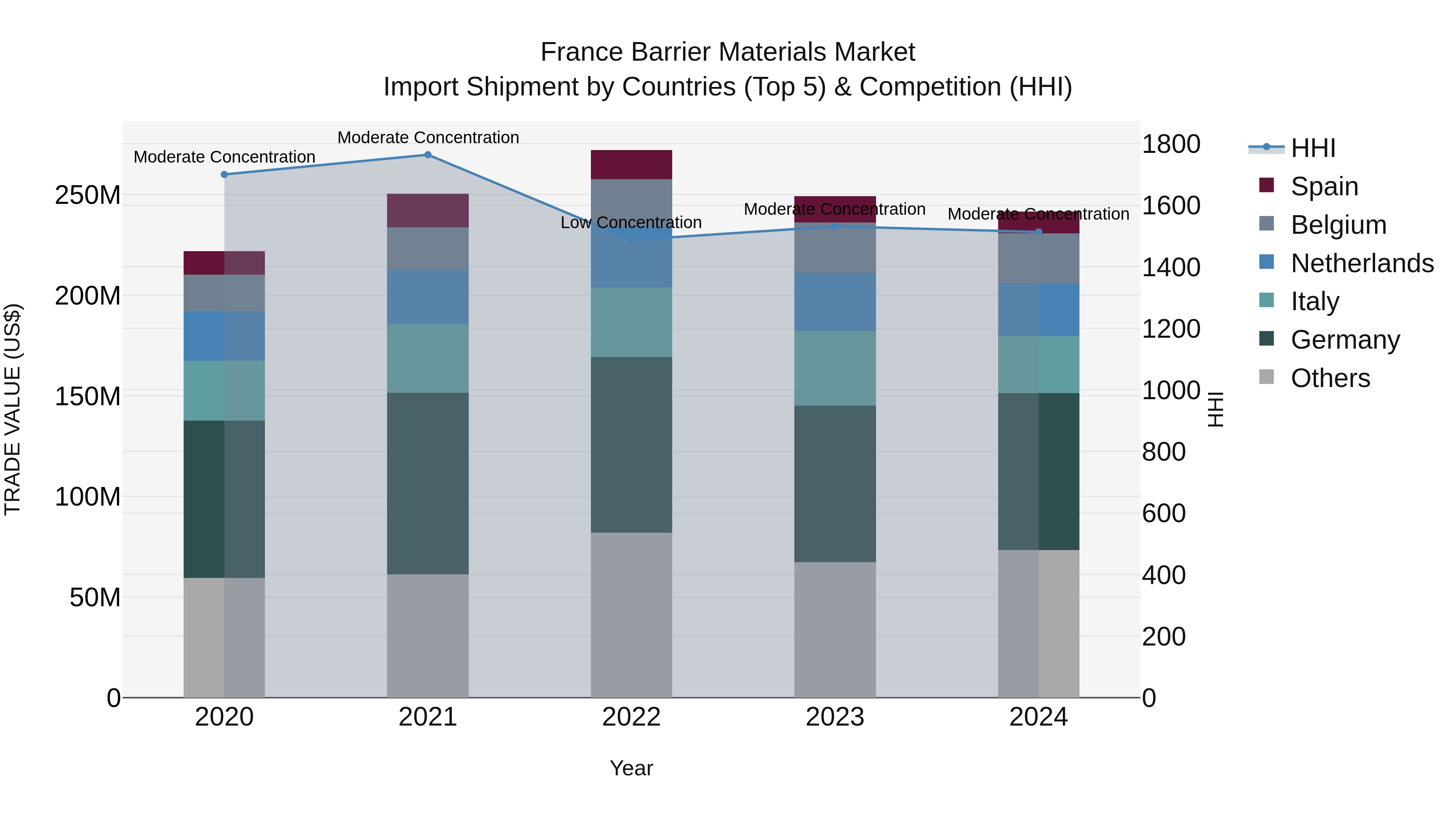 France Barrier Materials Market Top 5 Importing Countries and Market Competition (HHI) Analysis