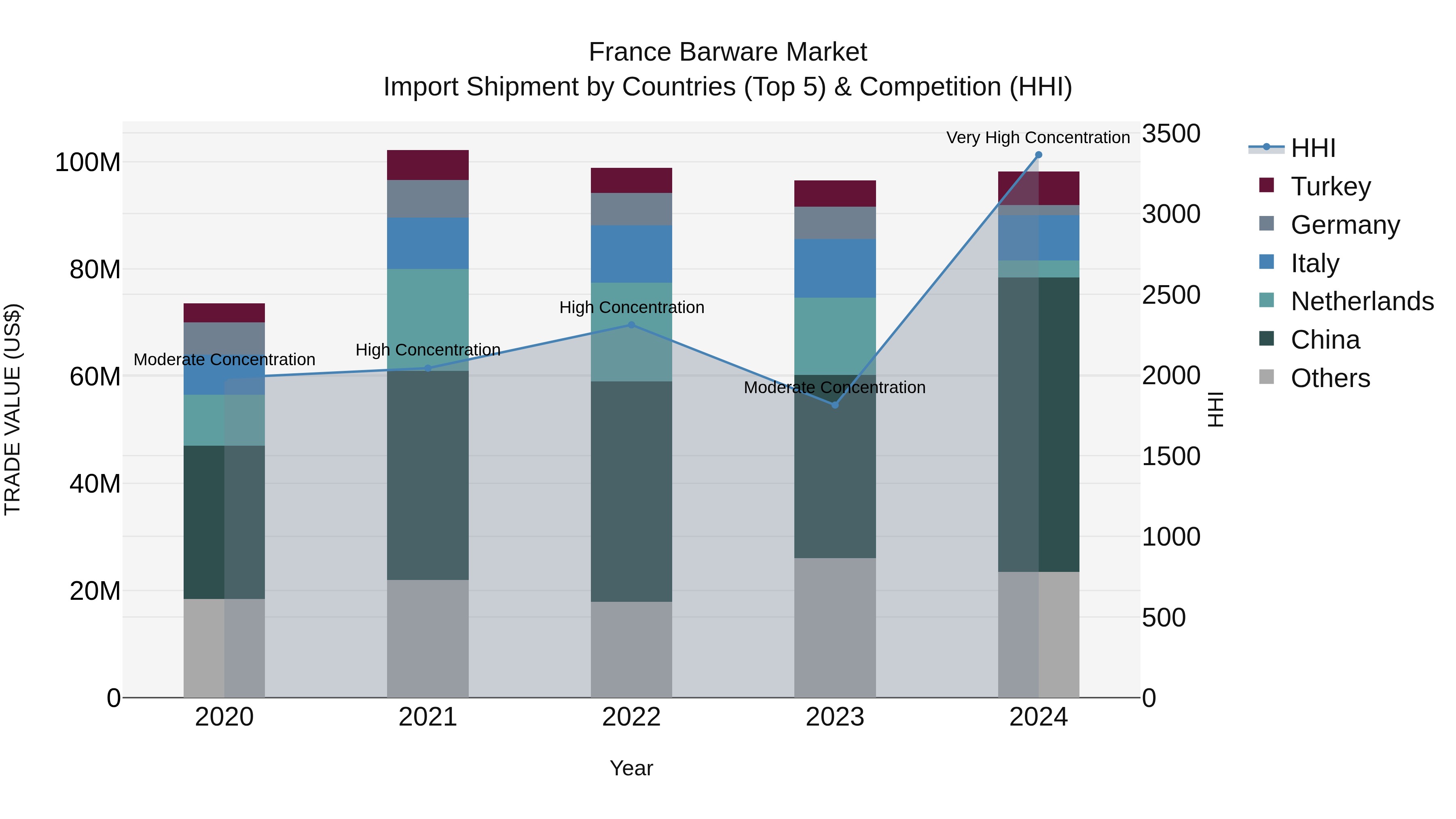 France Barware Market Top 5 Importing Countries and Market Competition (HHI) Analysis