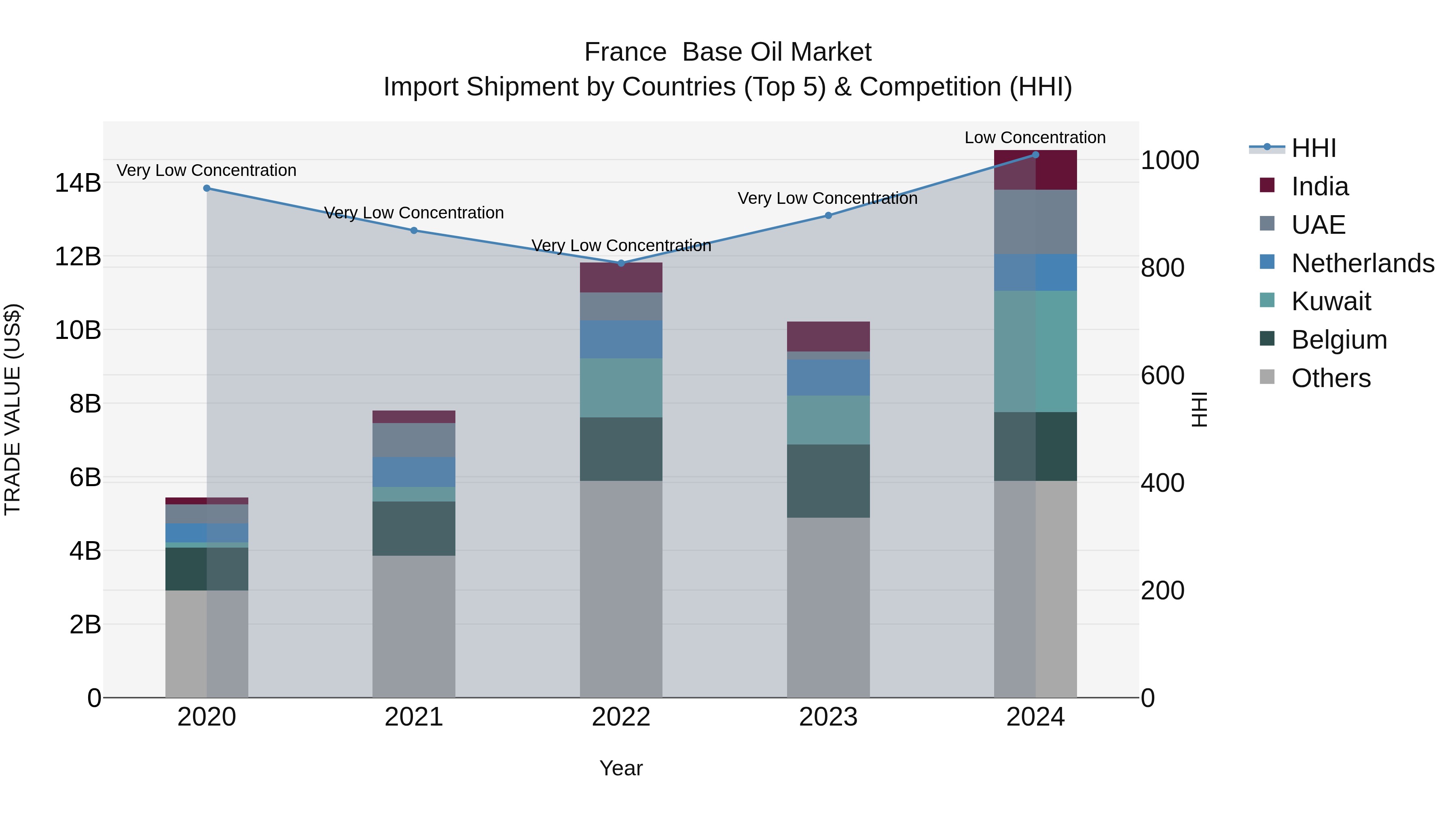 France  Base Oil Market Top 5 Importing Countries and Market Competition (HHI) Analysis