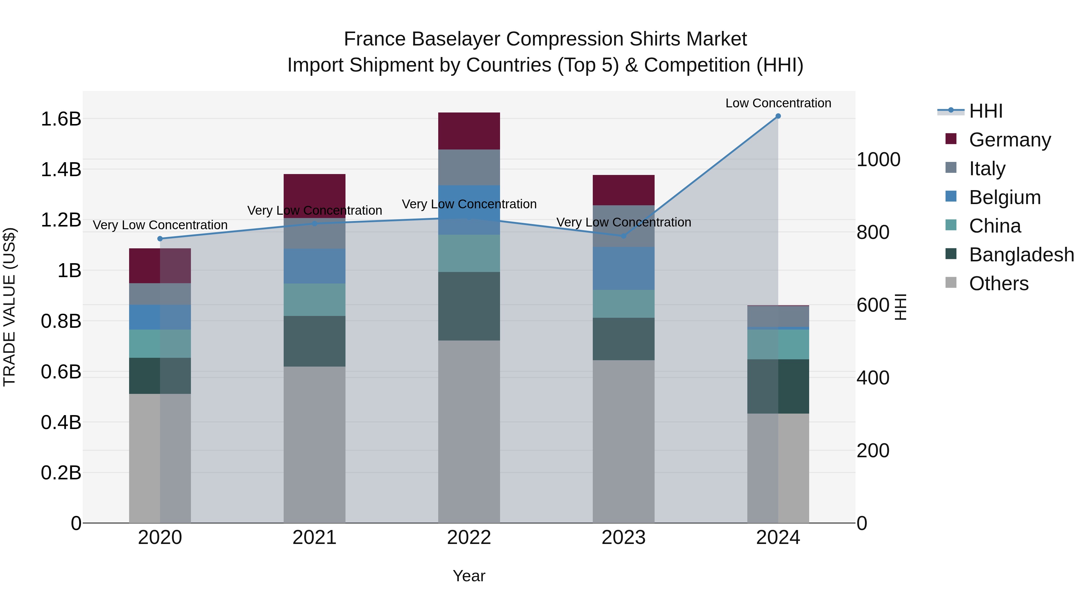 France Baselayer Compression Shirts Market Top 5 Importing Countries and Market Competition (HHI) Analysis