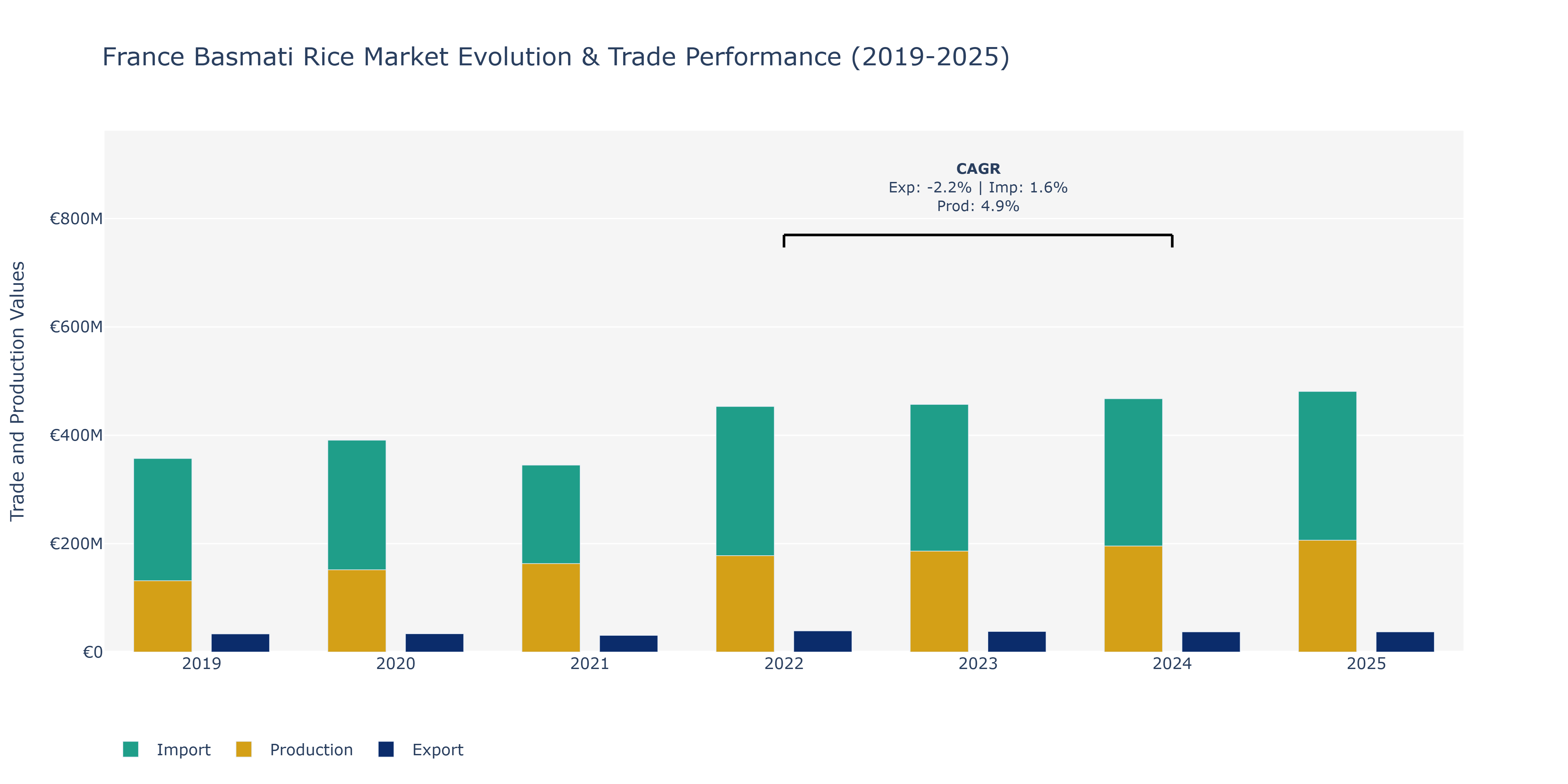 France Basmati Rice Market: Production & Trade Performance (2019-2025)