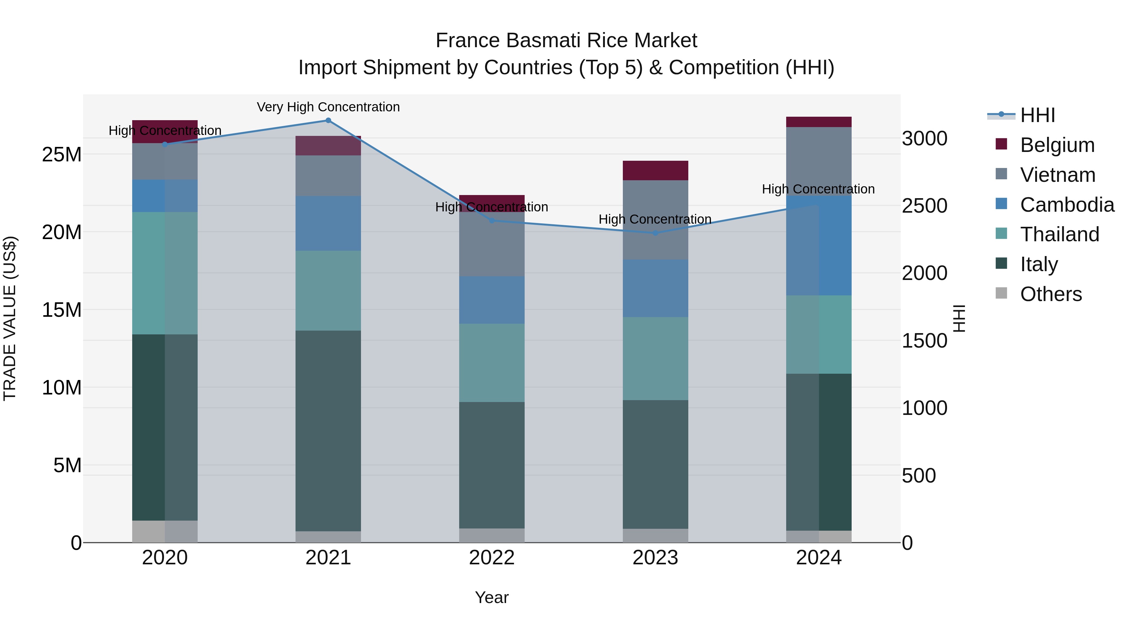 France Basmati Rice Market Top 5 Importing Countries and Market Competition (HHI) Analysis