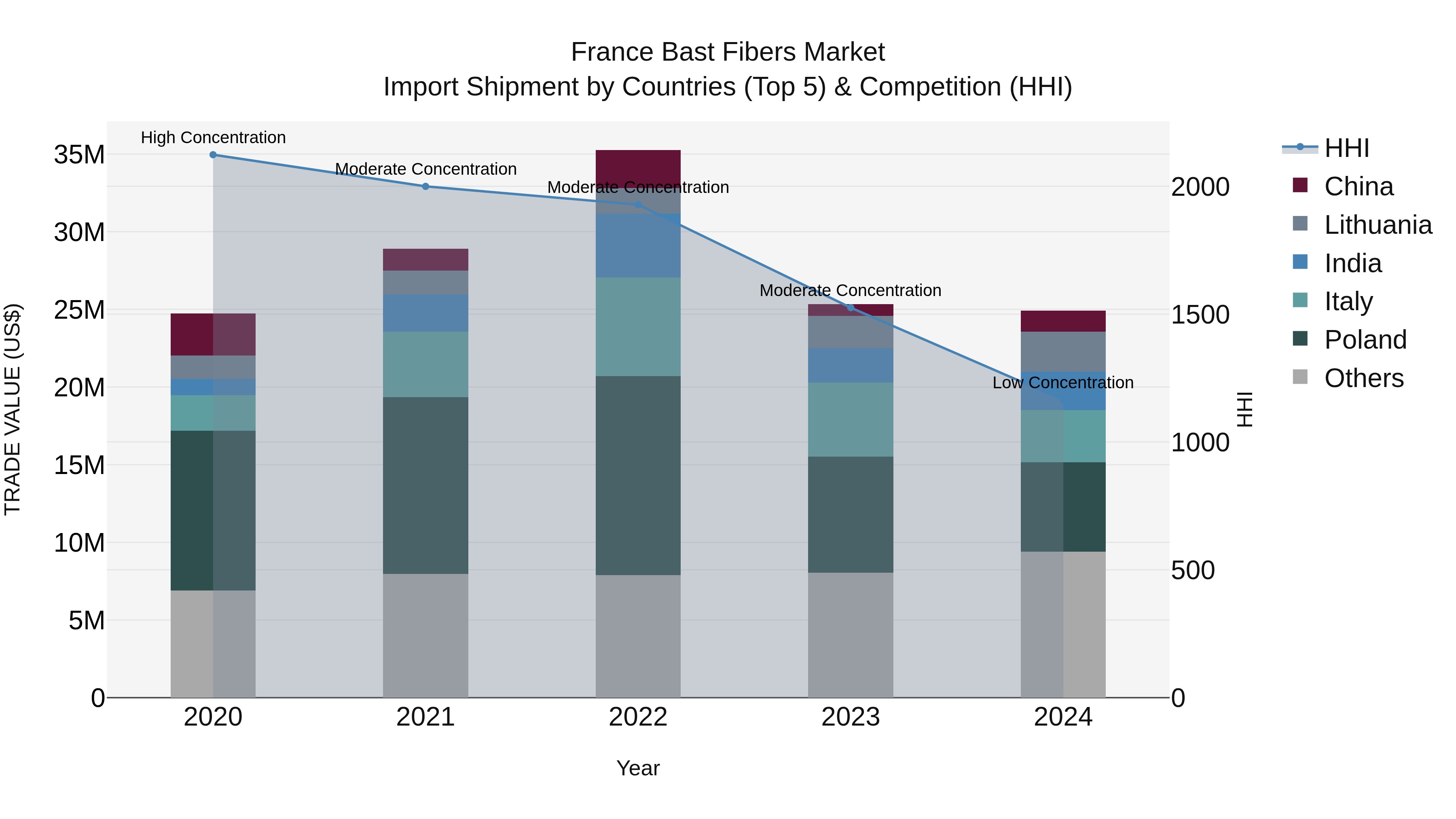 France Bast Fibers Market Top 5 Importing Countries and Market Competition (HHI) Analysis