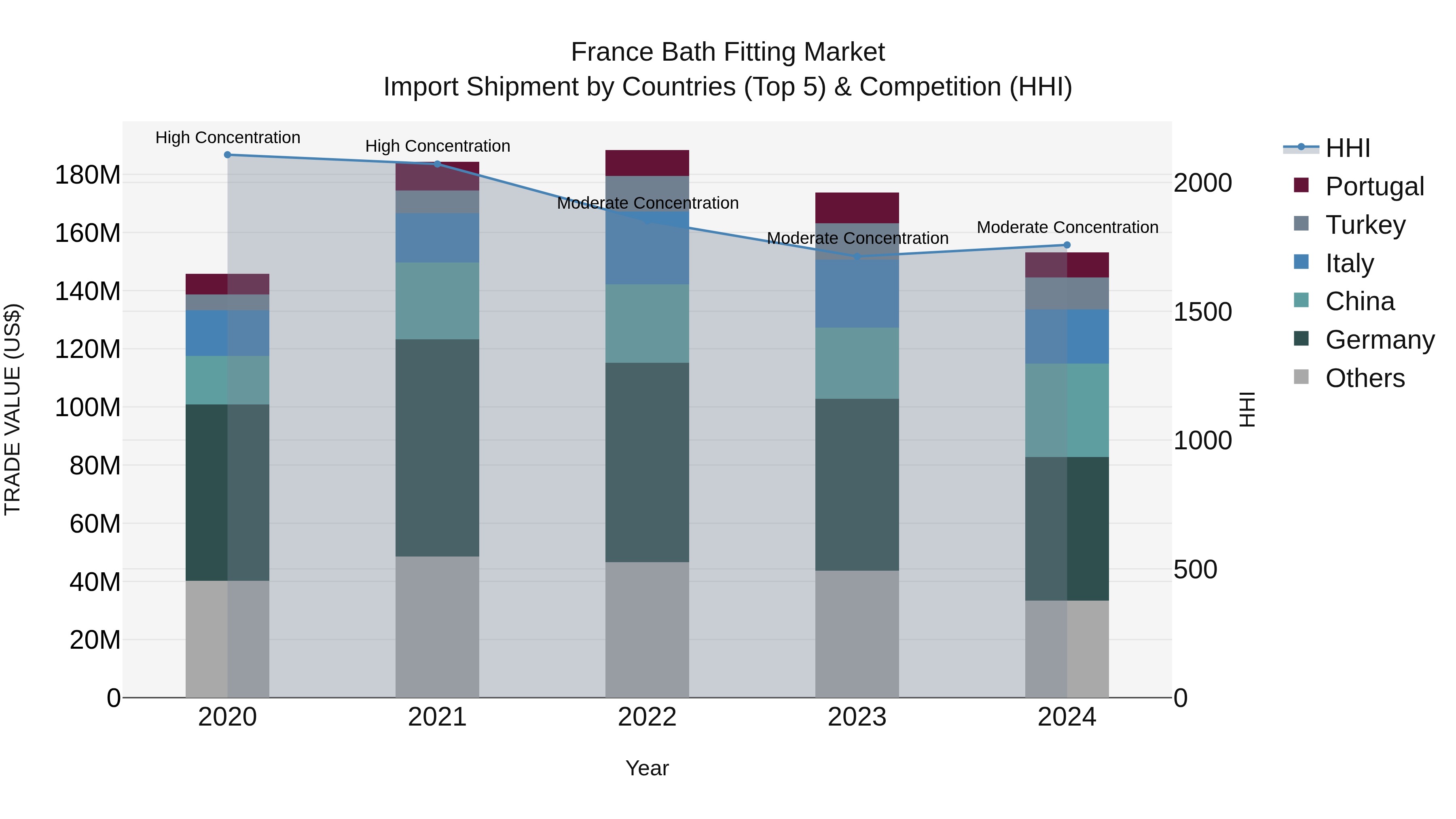 France Bath Fitting Market Top 5 Importing Countries and Market Competition (HHI) Analysis