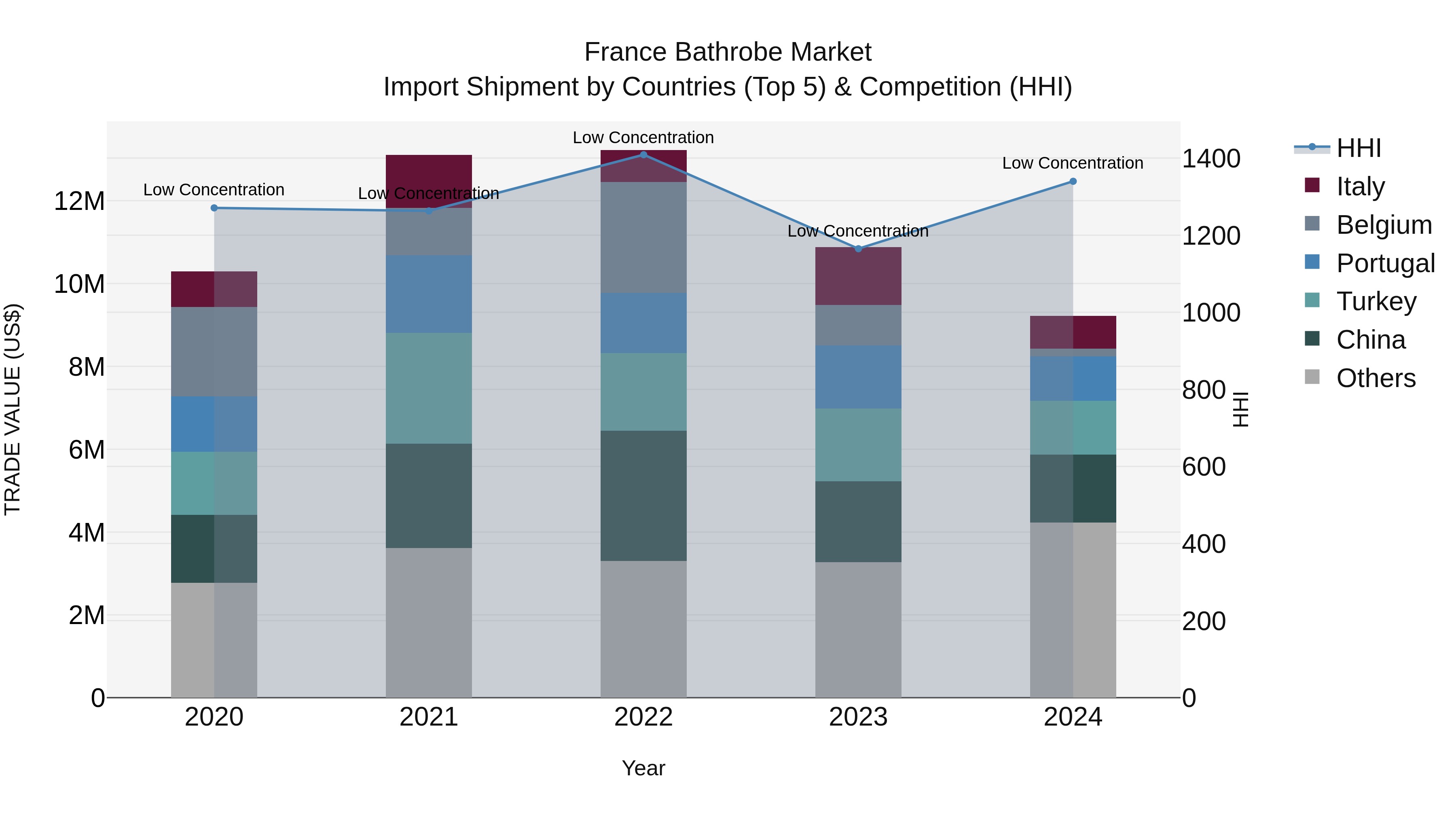 France Bathrobe Market Top 5 Importing Countries and Market Competition (HHI) Analysis