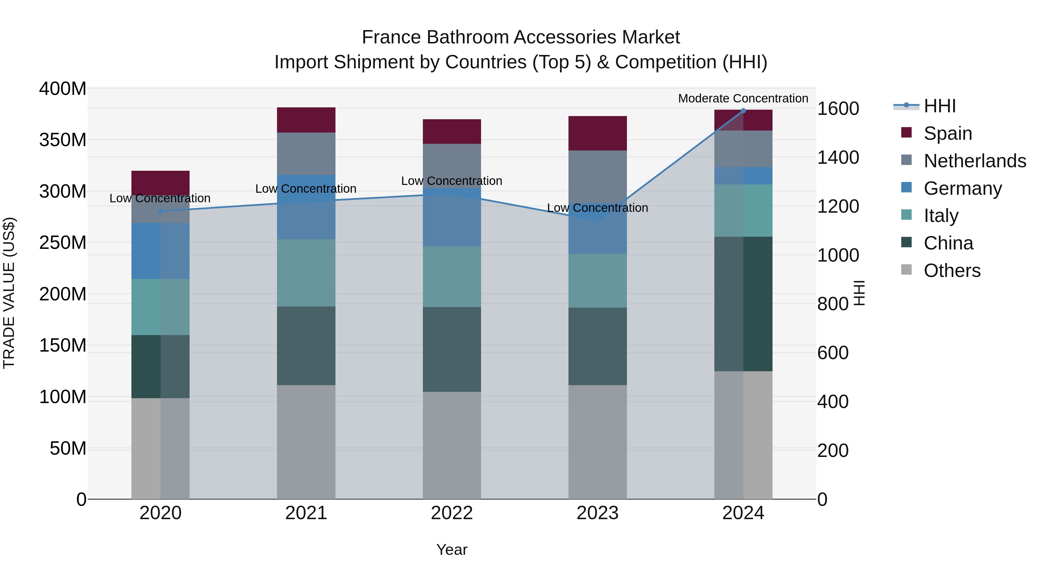France Bathroom Accessories Market Top 5 Importing Countries and Market Competition (HHI) Analysis