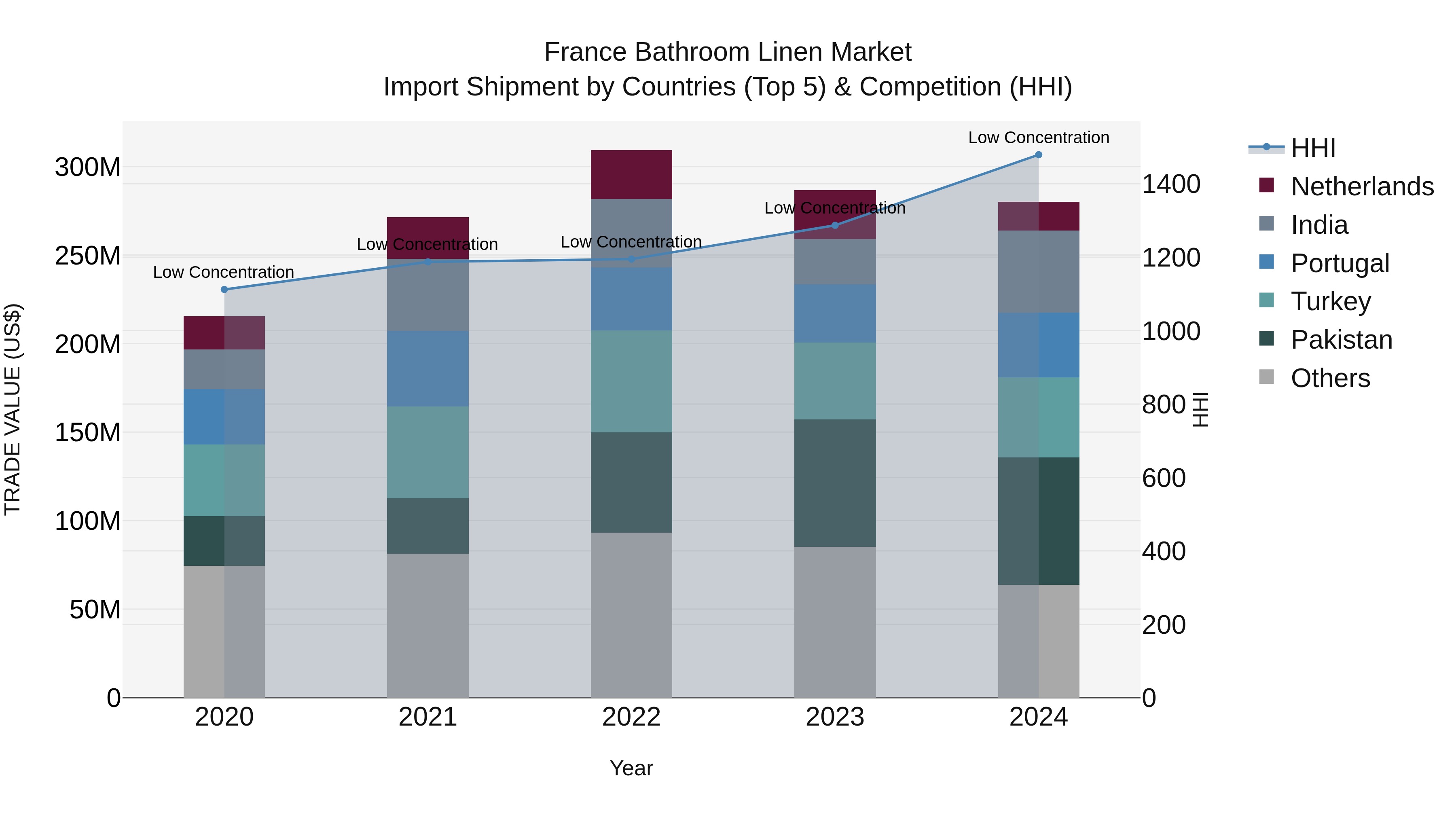 France Bathroom Linen Market Top 5 Importing Countries and Market Competition (HHI) Analysis