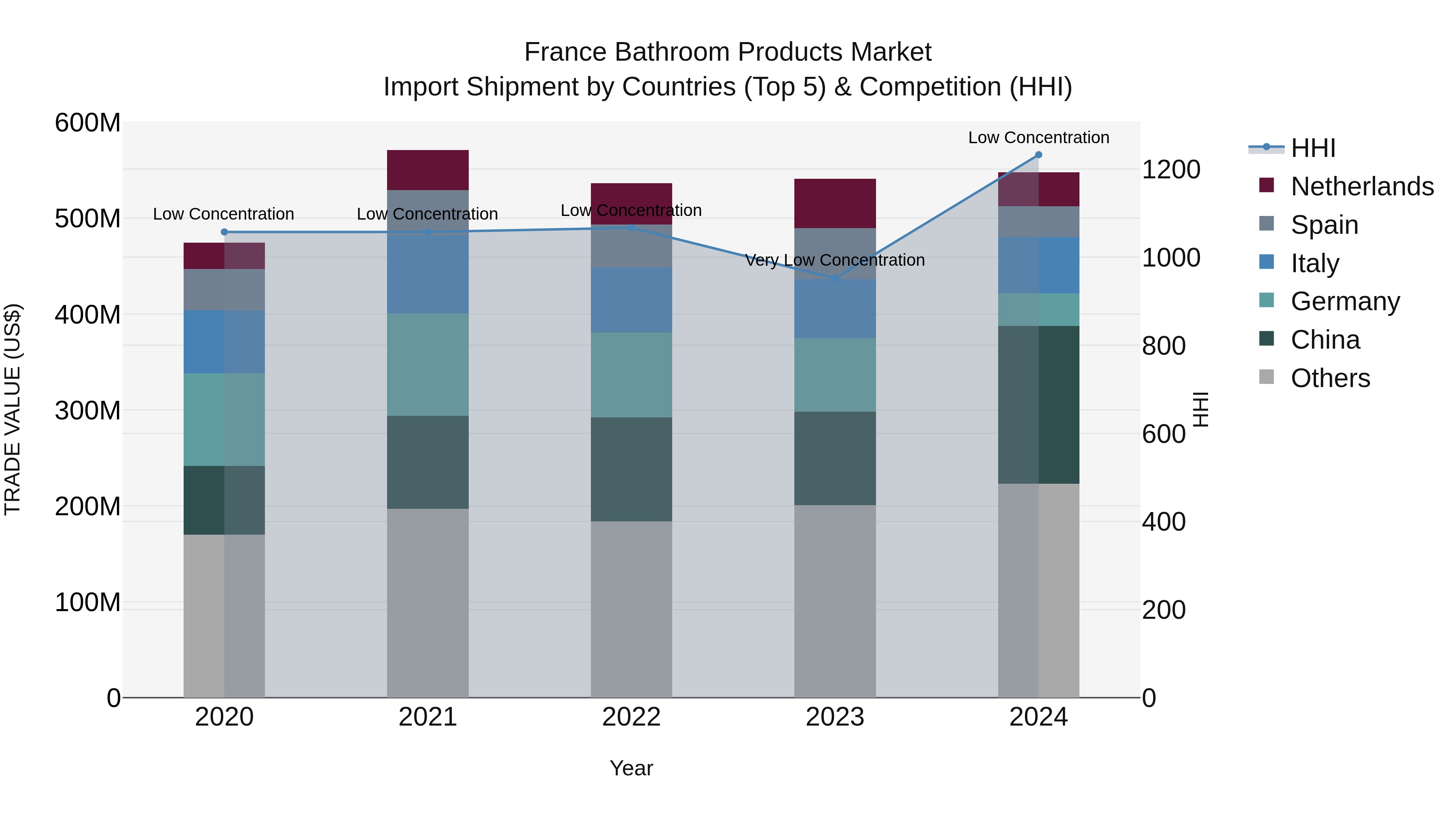 France Bathroom Products Market Top 5 Importing Countries and Market Competition (HHI) Analysis