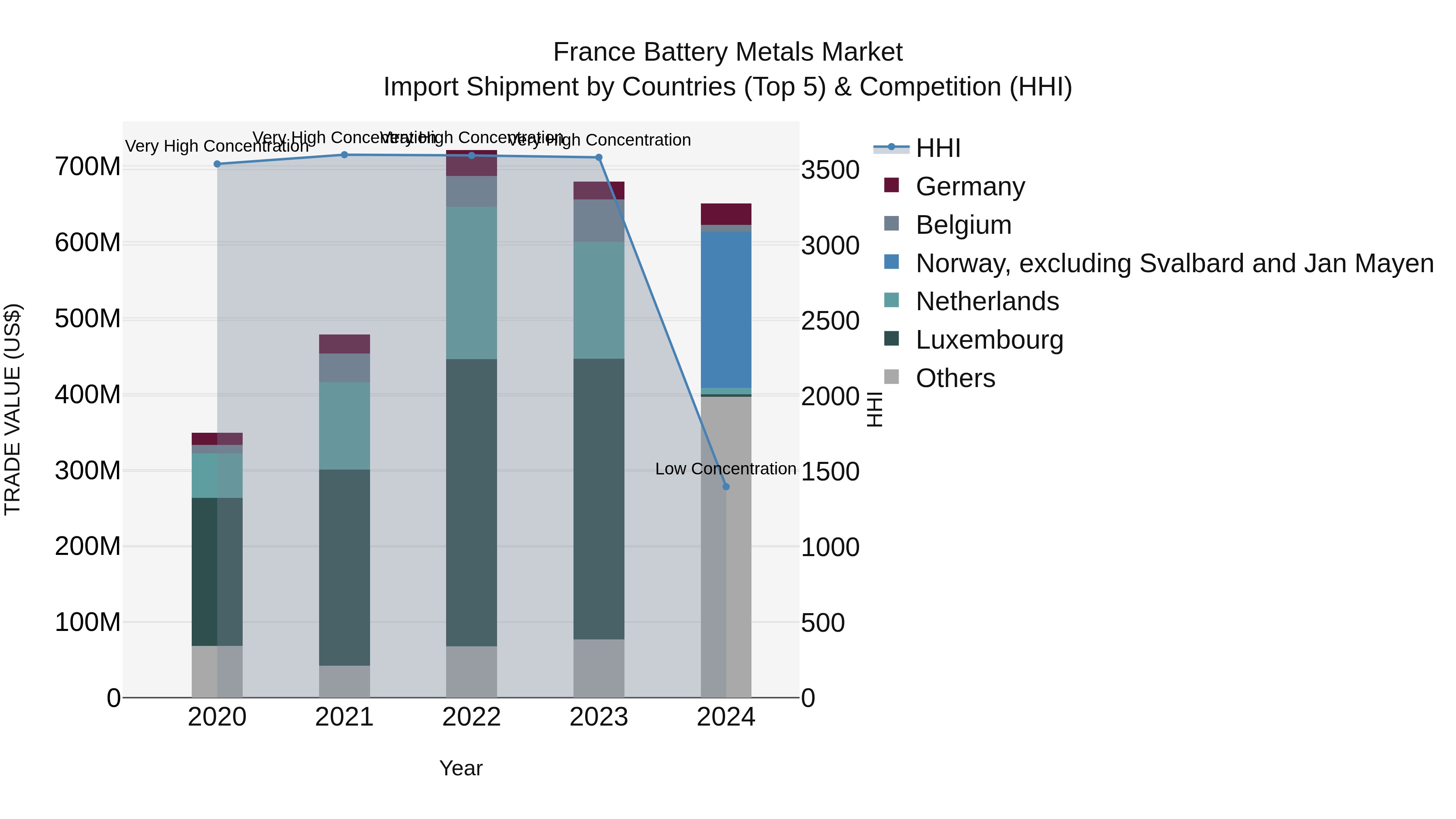 France Battery Metals Market Top 5 Importing Countries and Market Competition (HHI) Analysis
