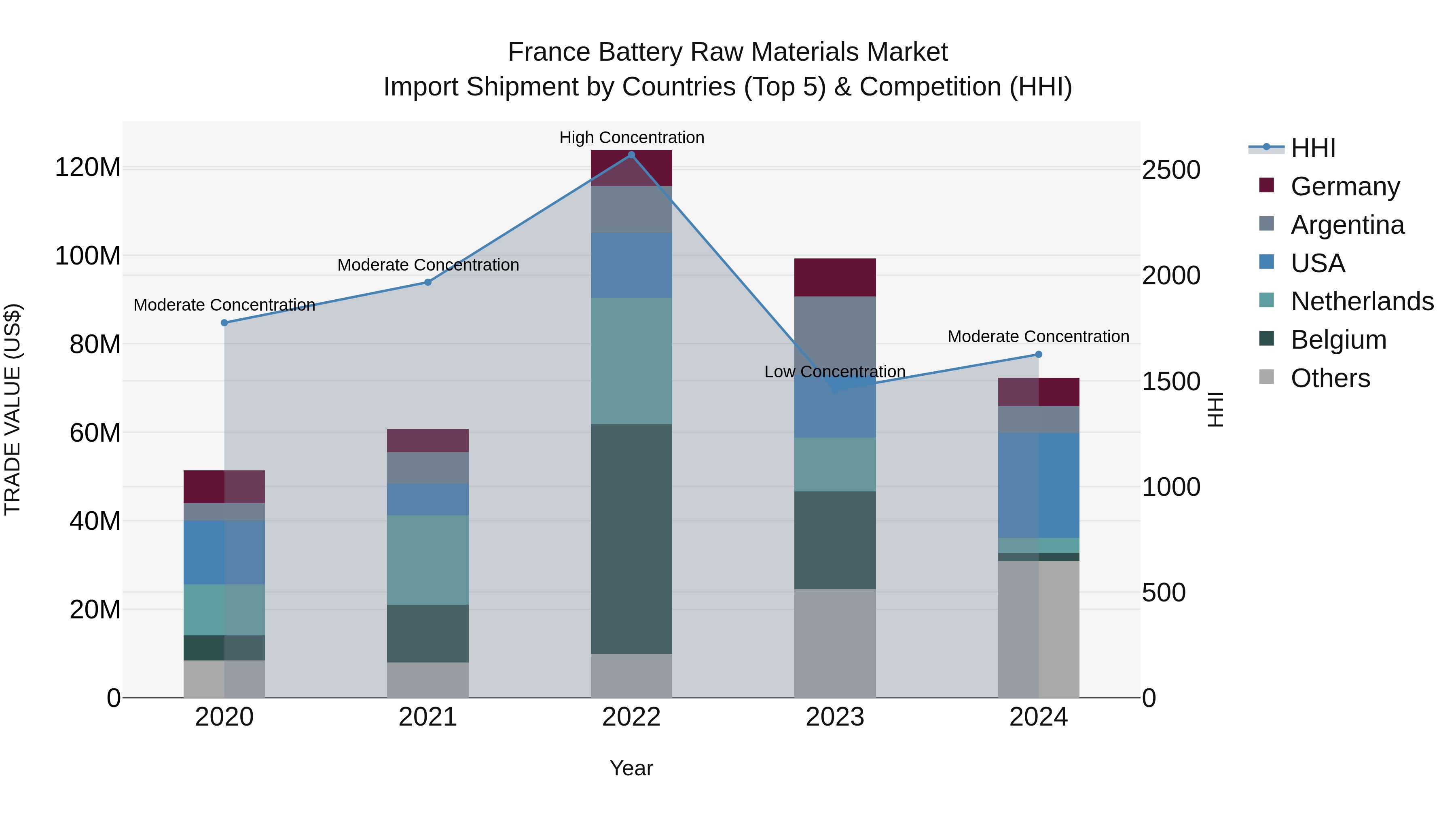 France Battery Raw Materials Market Top 5 Importing Countries and Market Competition (HHI) Analysis