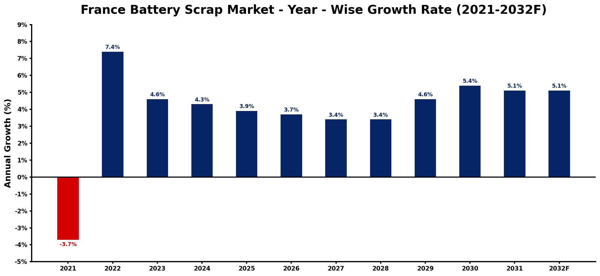 France Battery Scrap Market Year-wise Growth Rate and Key Drivers