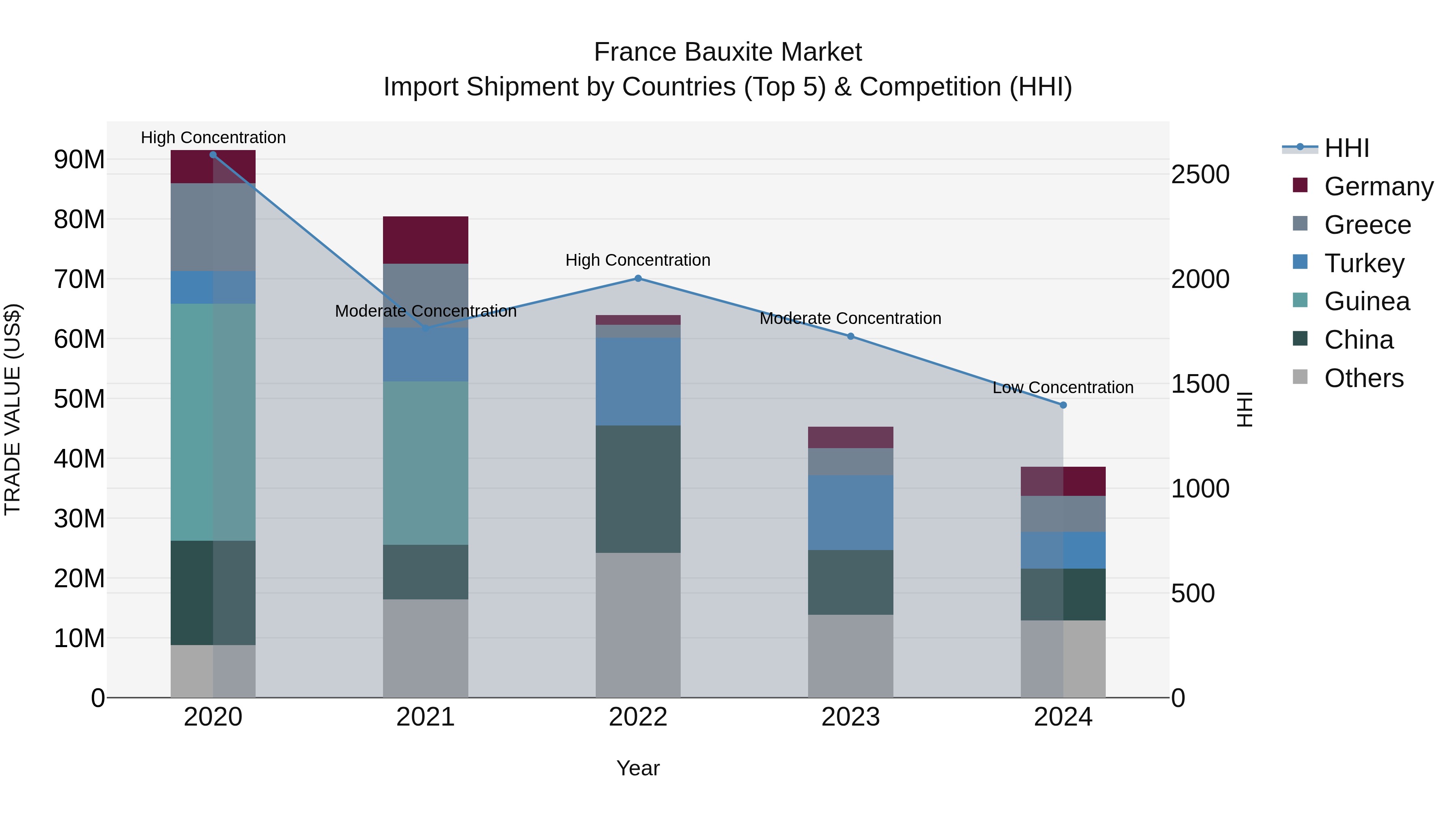France Bauxite Market Top 5 Importing Countries and Market Competition (HHI) Analysis