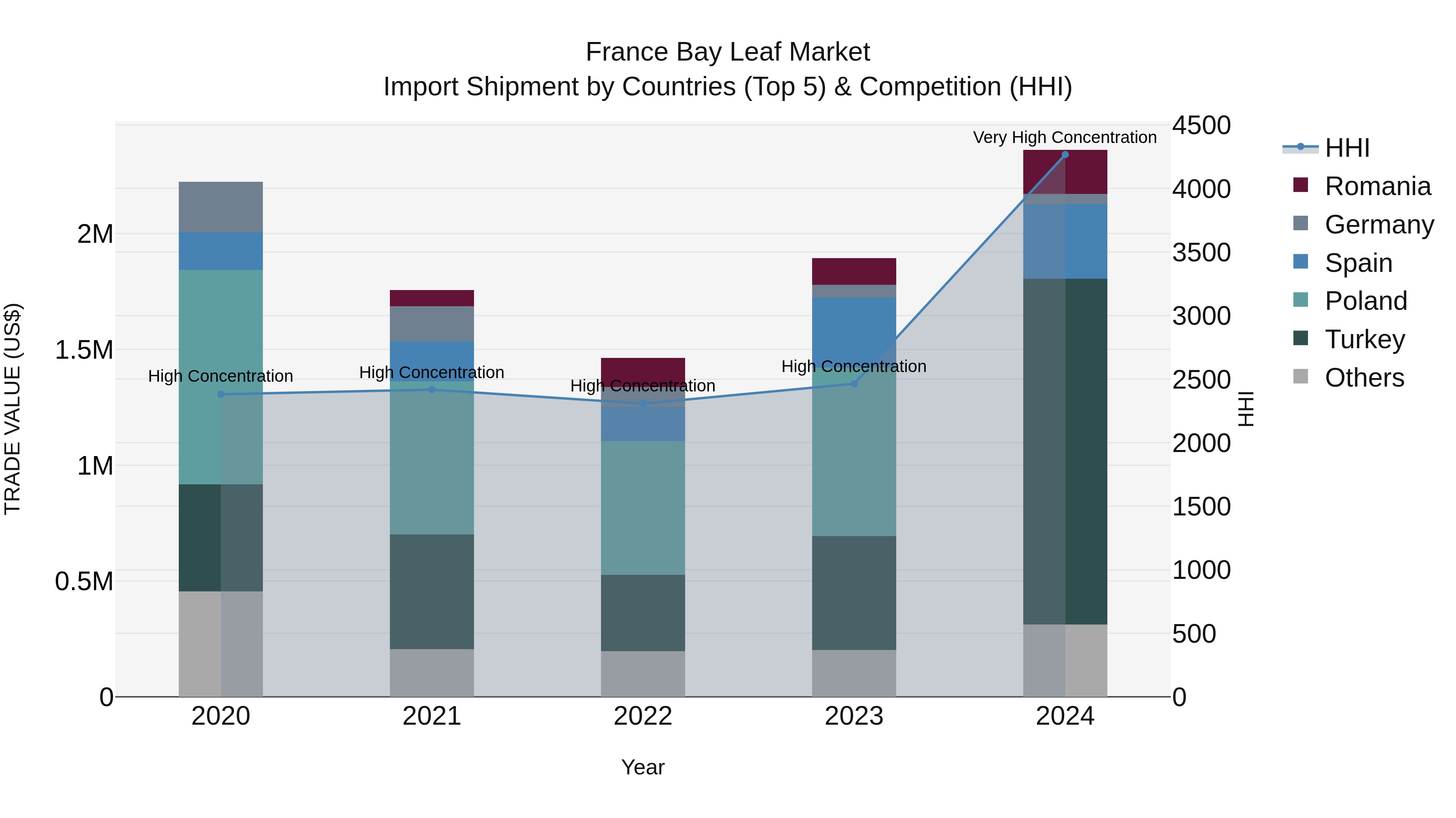France Bay Leaf Market Top 5 Importing Countries and Market Competition (HHI) Analysis