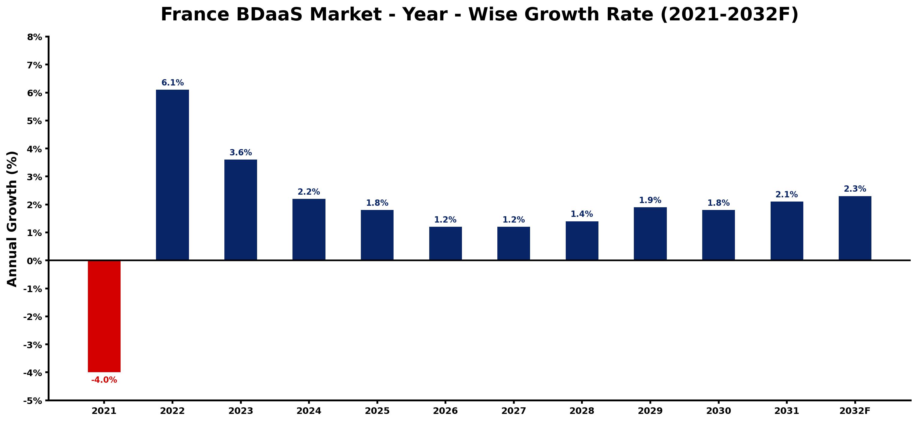 France BDaaS Market Year-wise Growth Rate and Key Drivers