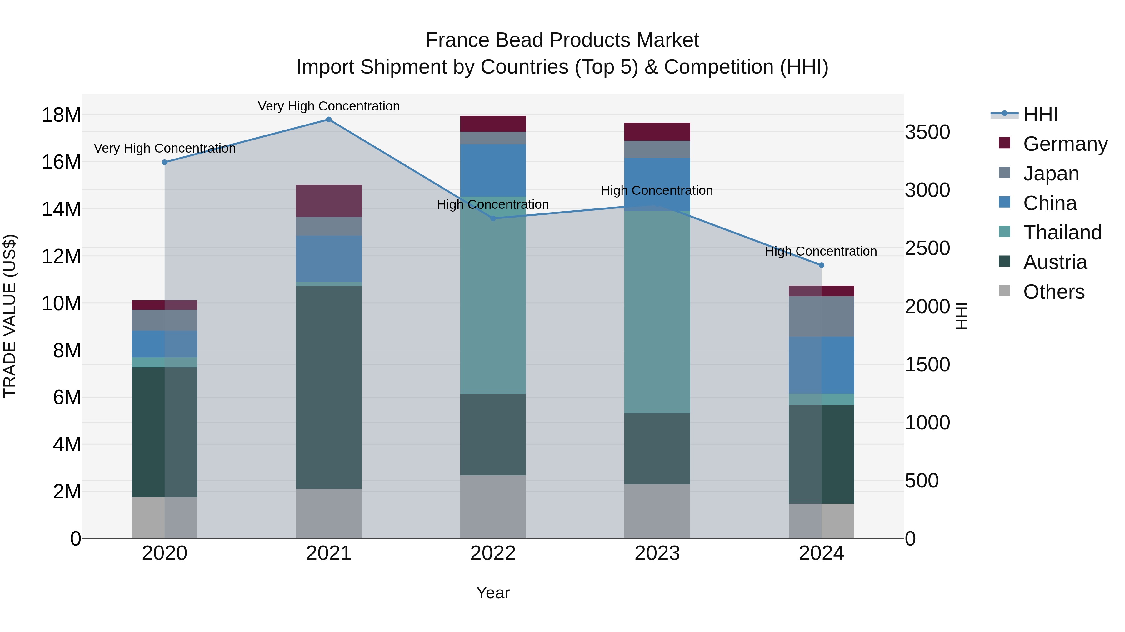 France Bead Products Market Top 5 Importing Countries and Market Competition (HHI) Analysis