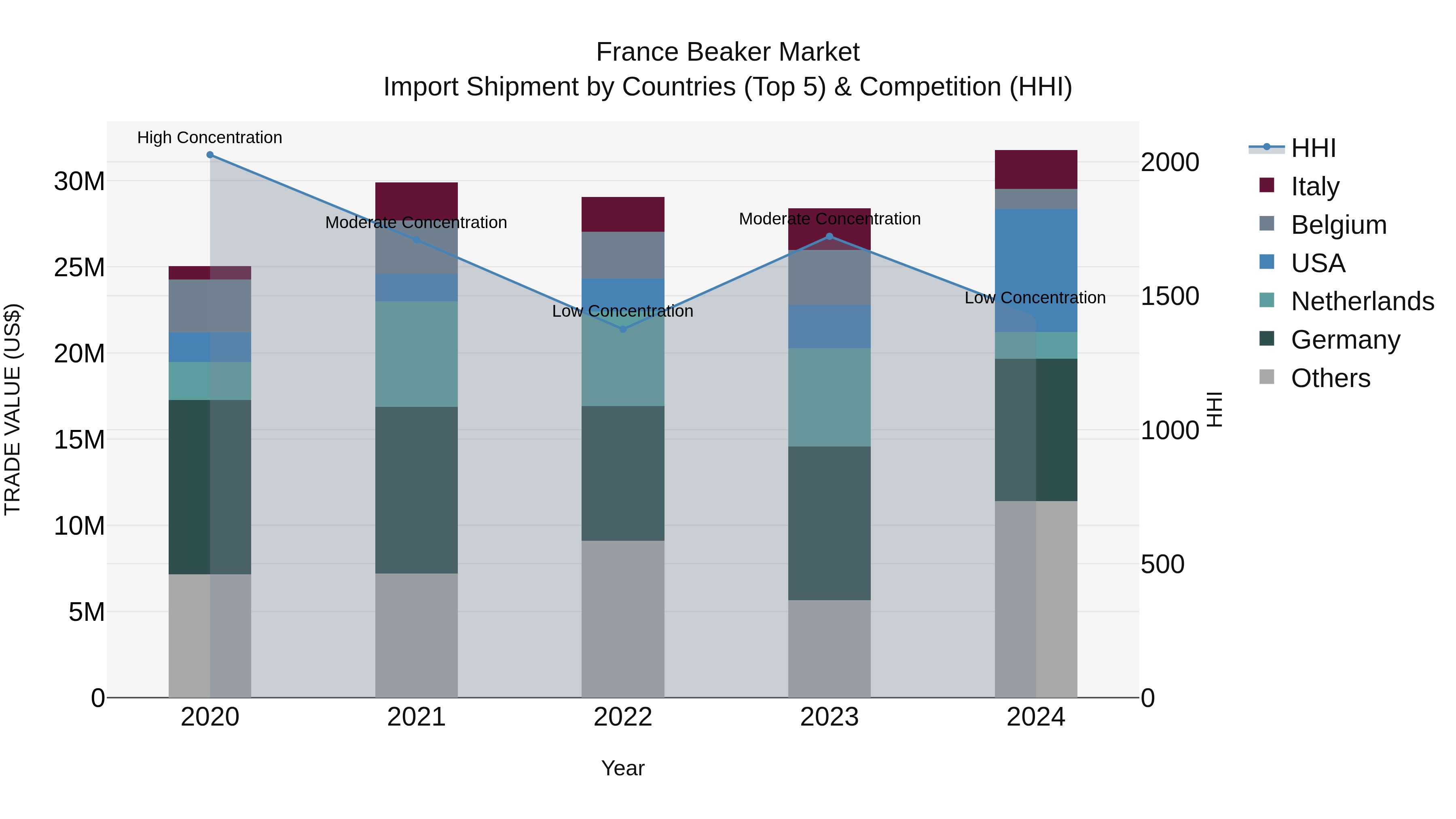 France Beaker Market Top 5 Importing Countries and Market Competition (HHI) Analysis
