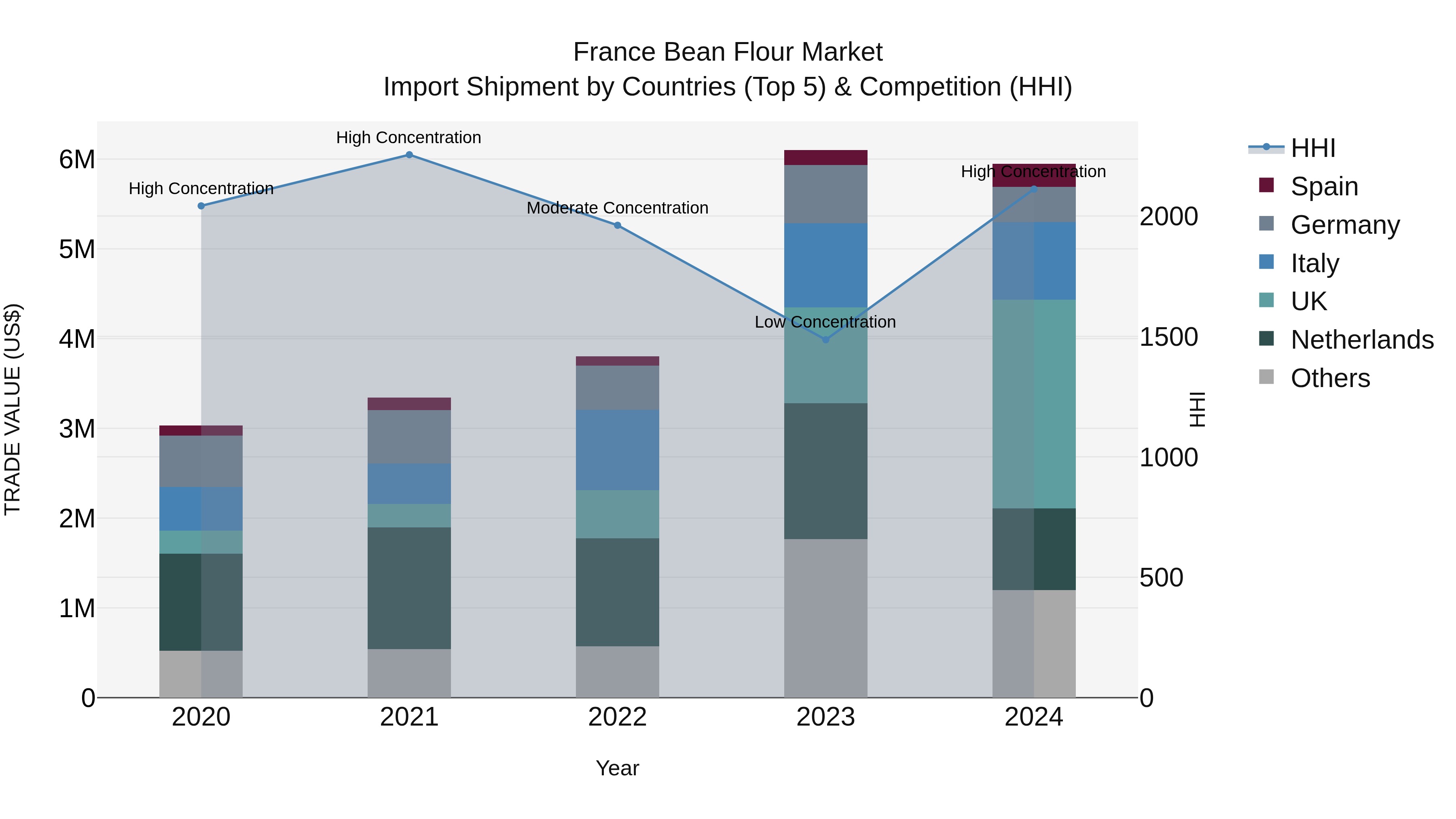 France Bean Flour Market Top 5 Importing Countries and Market Competition (HHI) Analysis