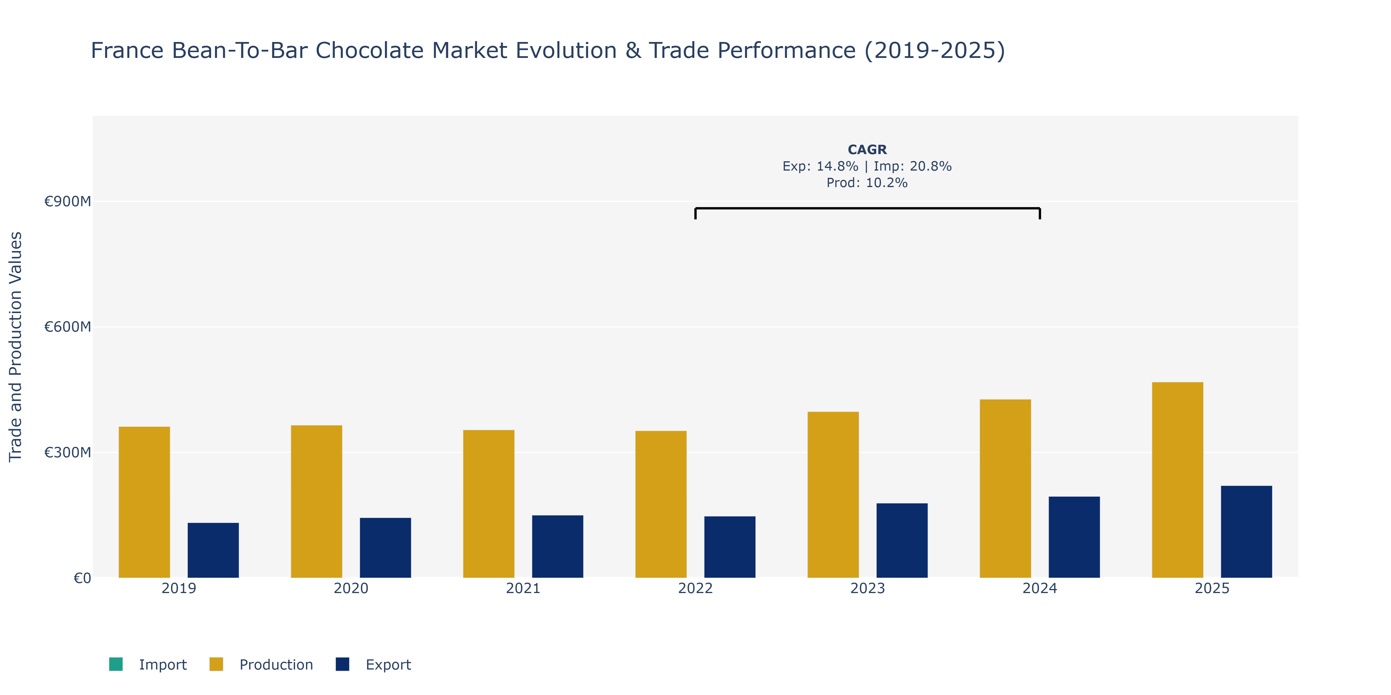 France Bean-To-Bar Chocolate Market: Production & Trade Performance (2019-2025)
