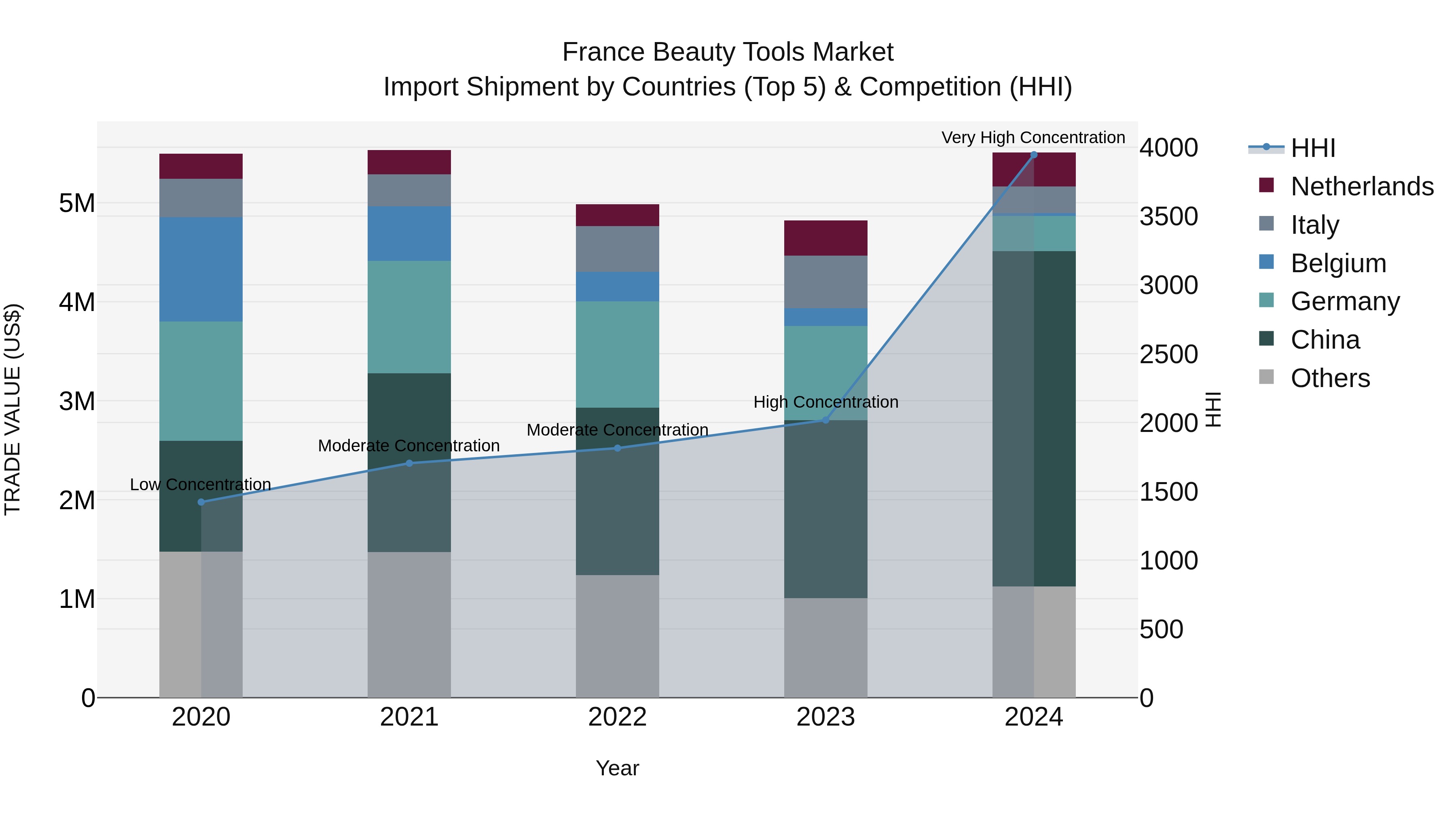 France Beauty Tools Market Top 5 Importing Countries and Market Competition (HHI) Analysis