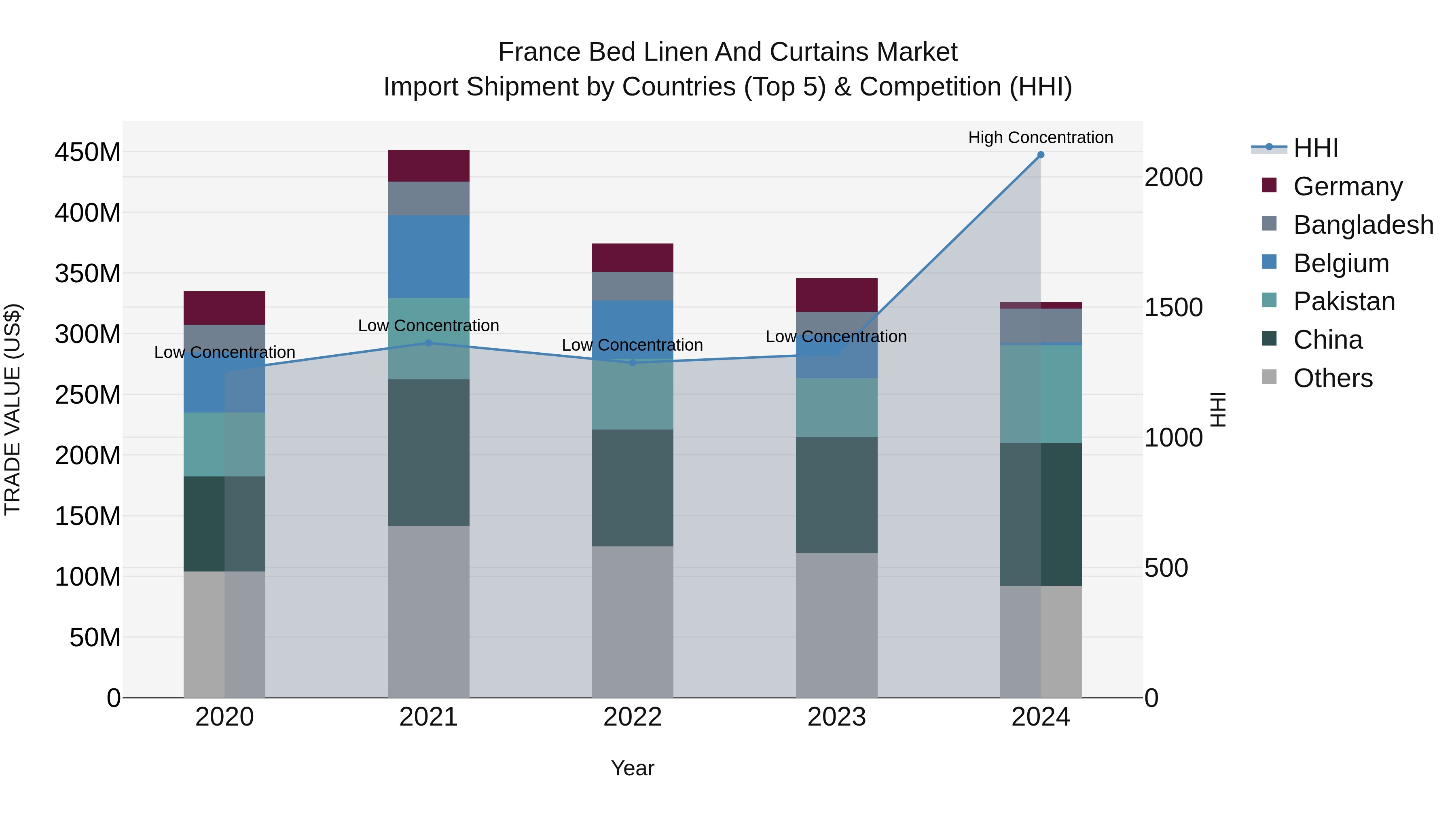 France Bed Linen and Curtains Market Top 5 Importing Countries and Market Competition (HHI) Analysis
