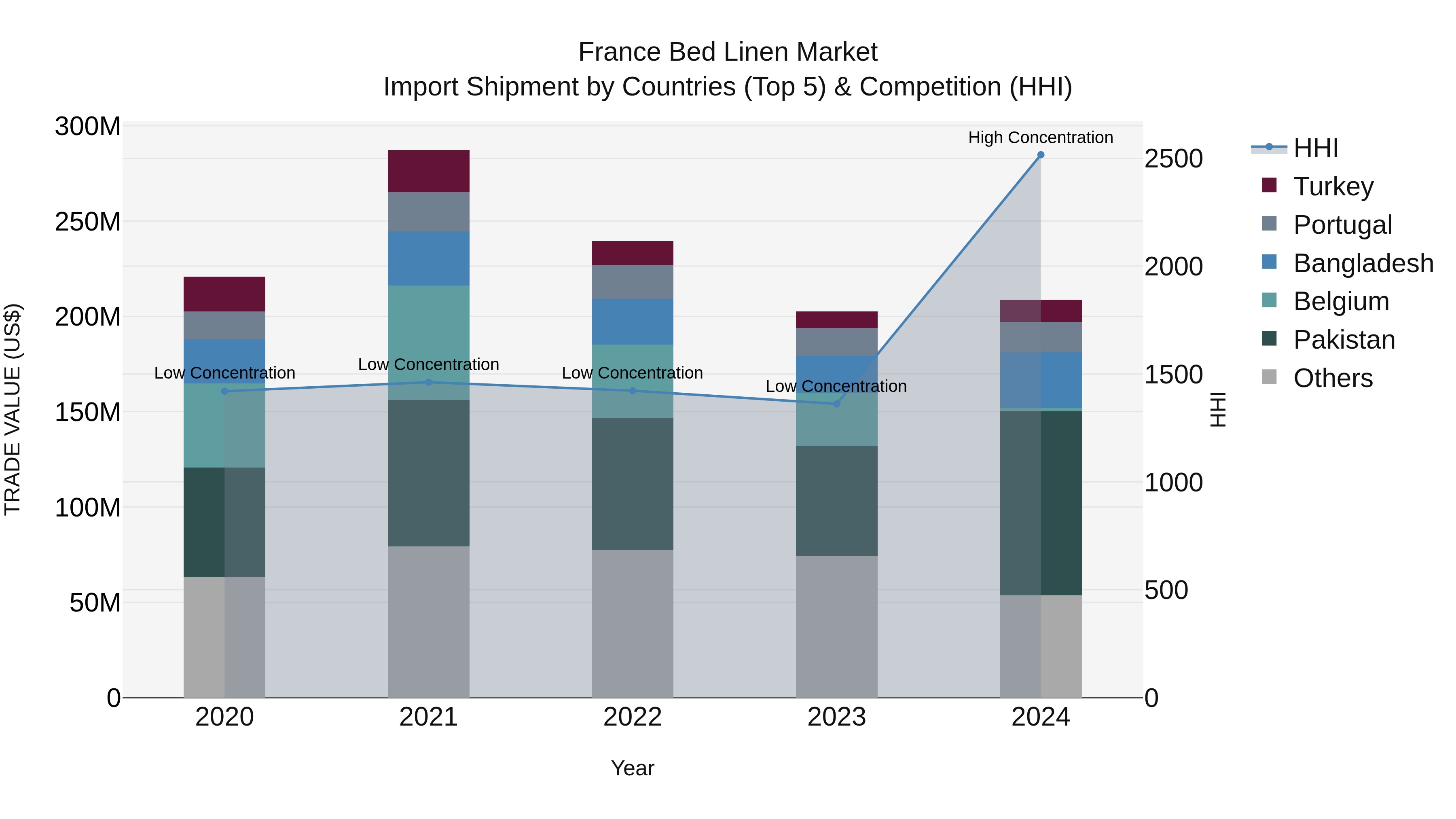 France Bed Linen Market Top 5 Importing Countries and Market Competition (HHI) Analysis