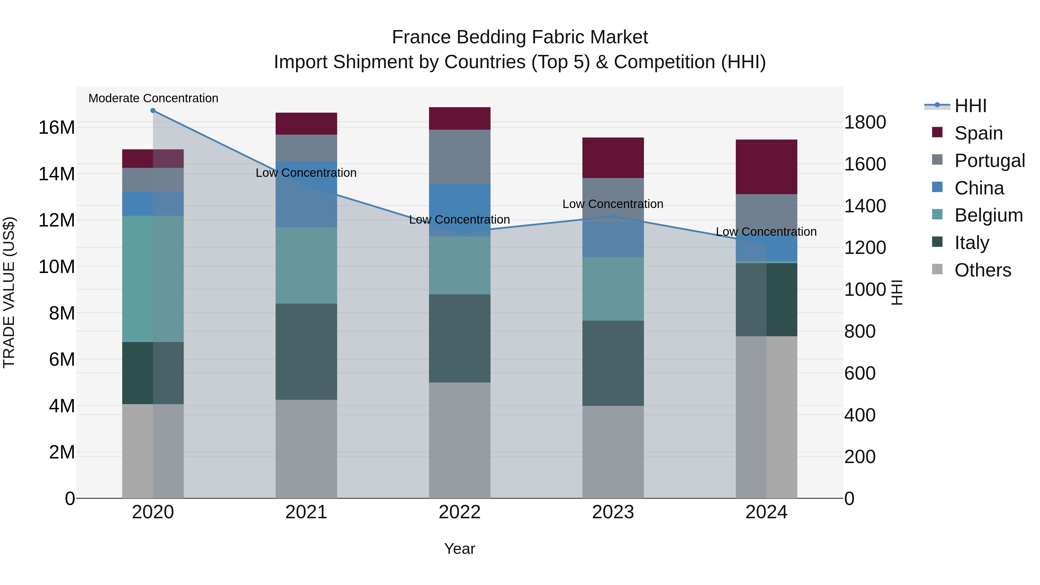 France Bedding Fabric Market Top 5 Importing Countries and Market Competition (HHI) Analysis
