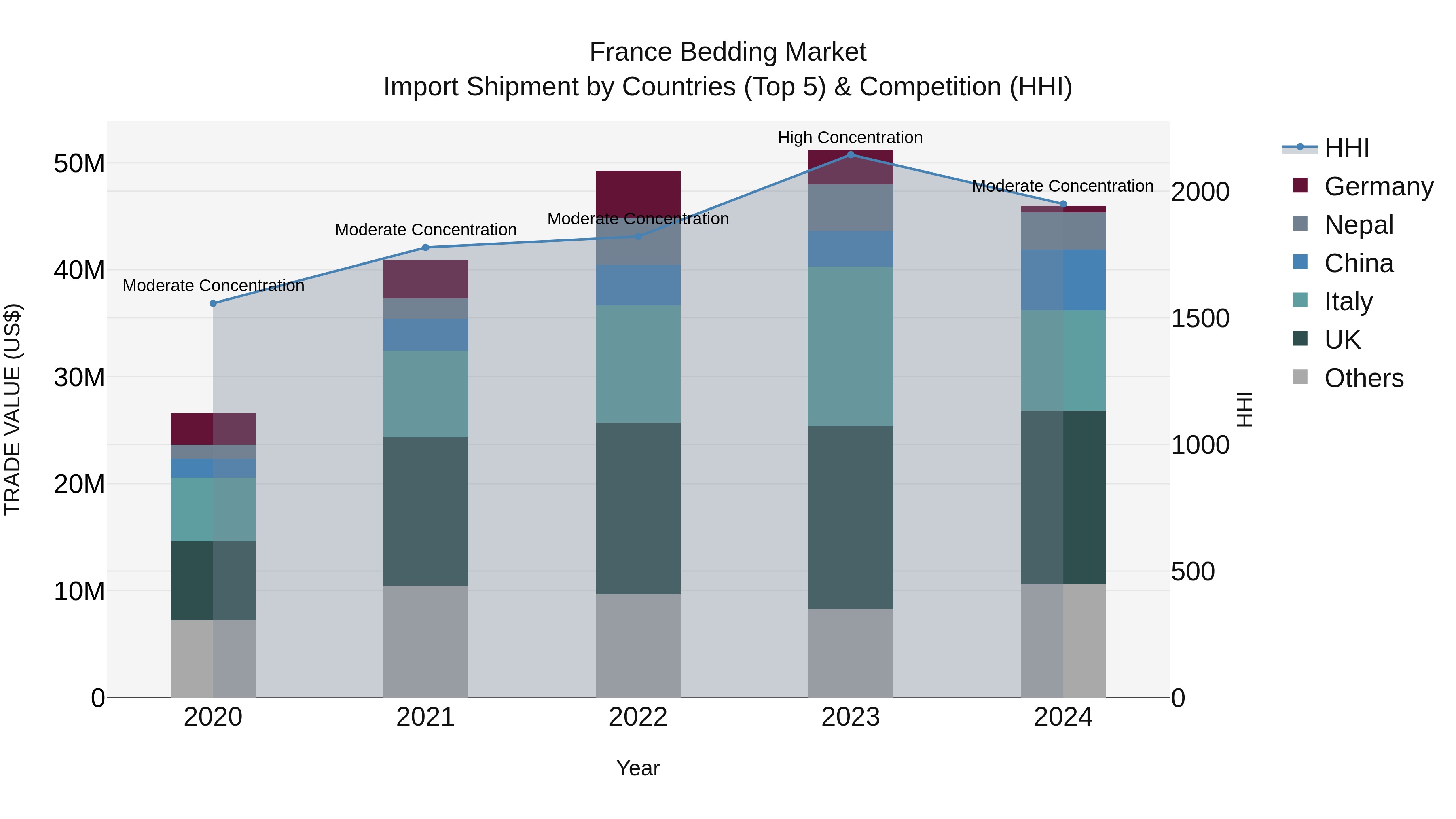 France Bedding Market Top 5 Importing Countries and Market Competition (HHI) Analysis