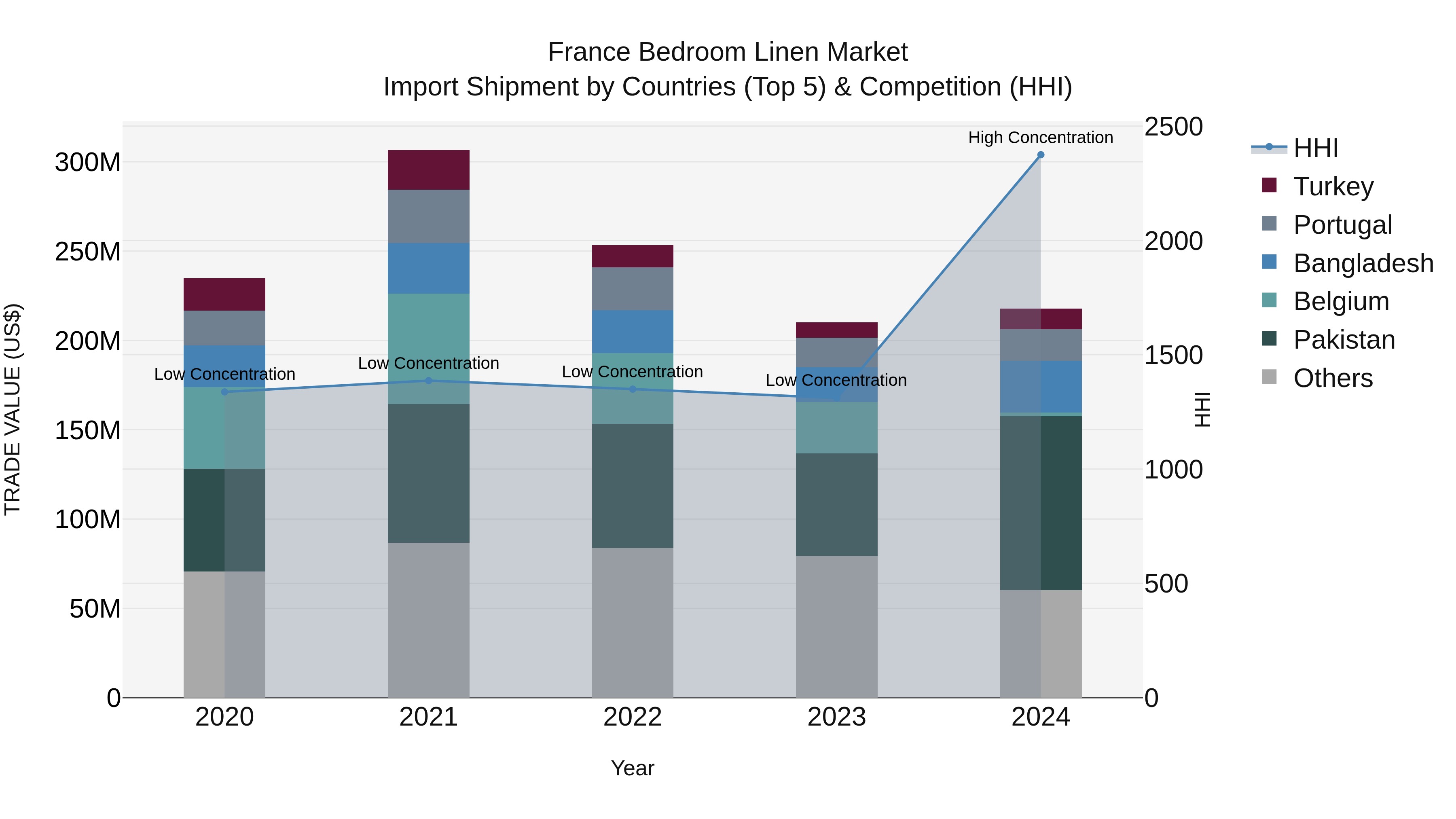 France Bedroom Linen Market Top 5 Importing Countries and Market Competition (HHI) Analysis