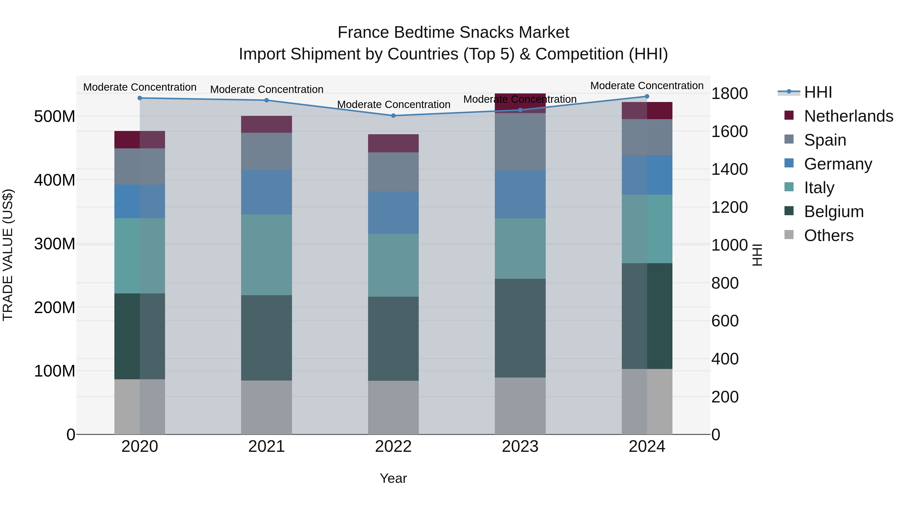 France Bedtime Snacks Market Top 5 Importing Countries and Market Competition (HHI) Analysis
