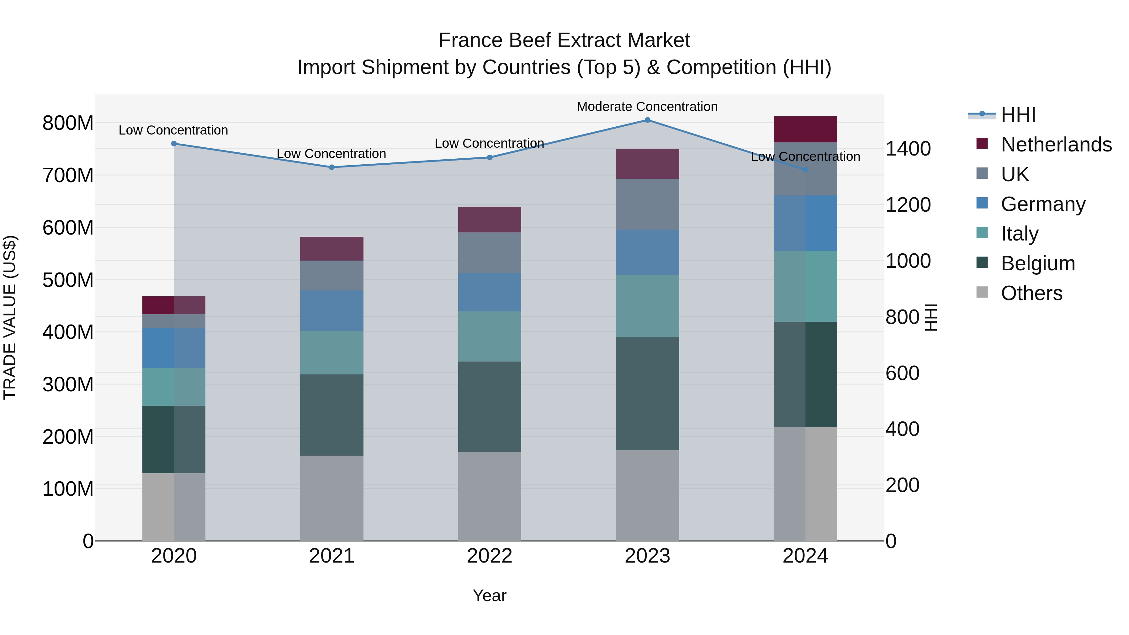 France Beef Extract Market Top 5 Importing Countries and Market Competition (HHI) Analysis