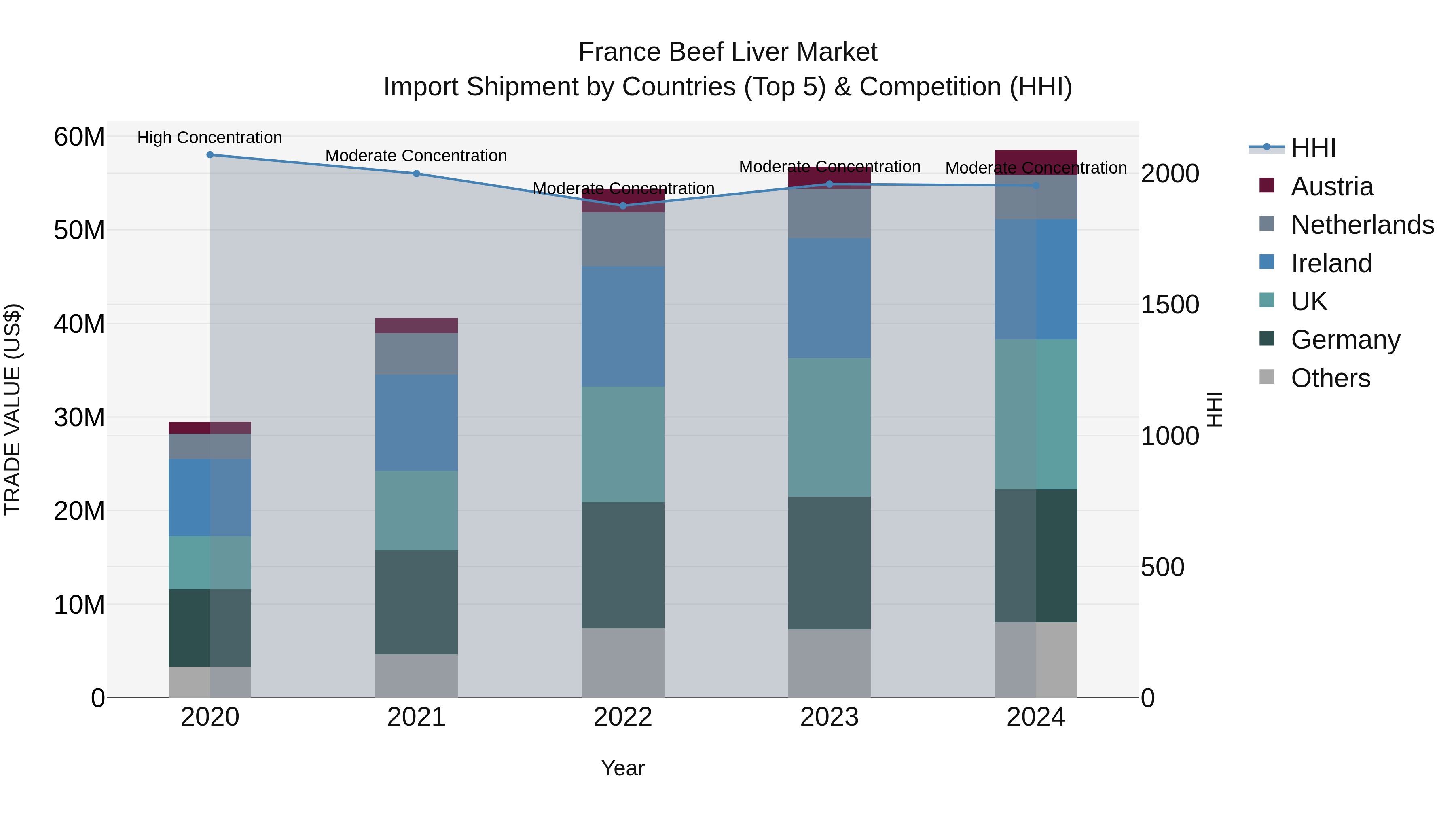 France Beef Liver Market Top 5 Importing Countries and Market Competition (HHI) Analysis