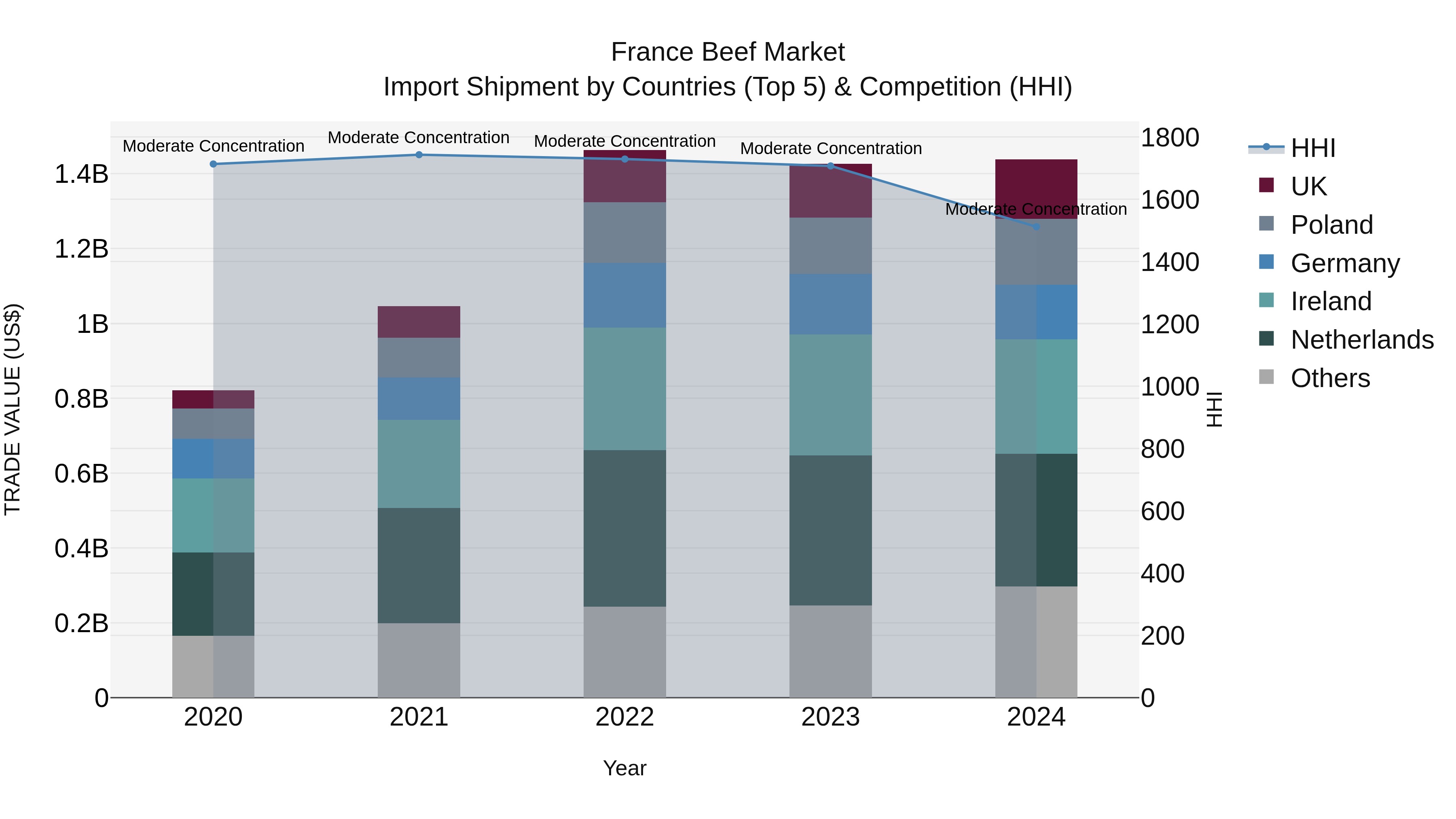 France Beef Market Top 5 Importing Countries and Market Competition (HHI) Analysis