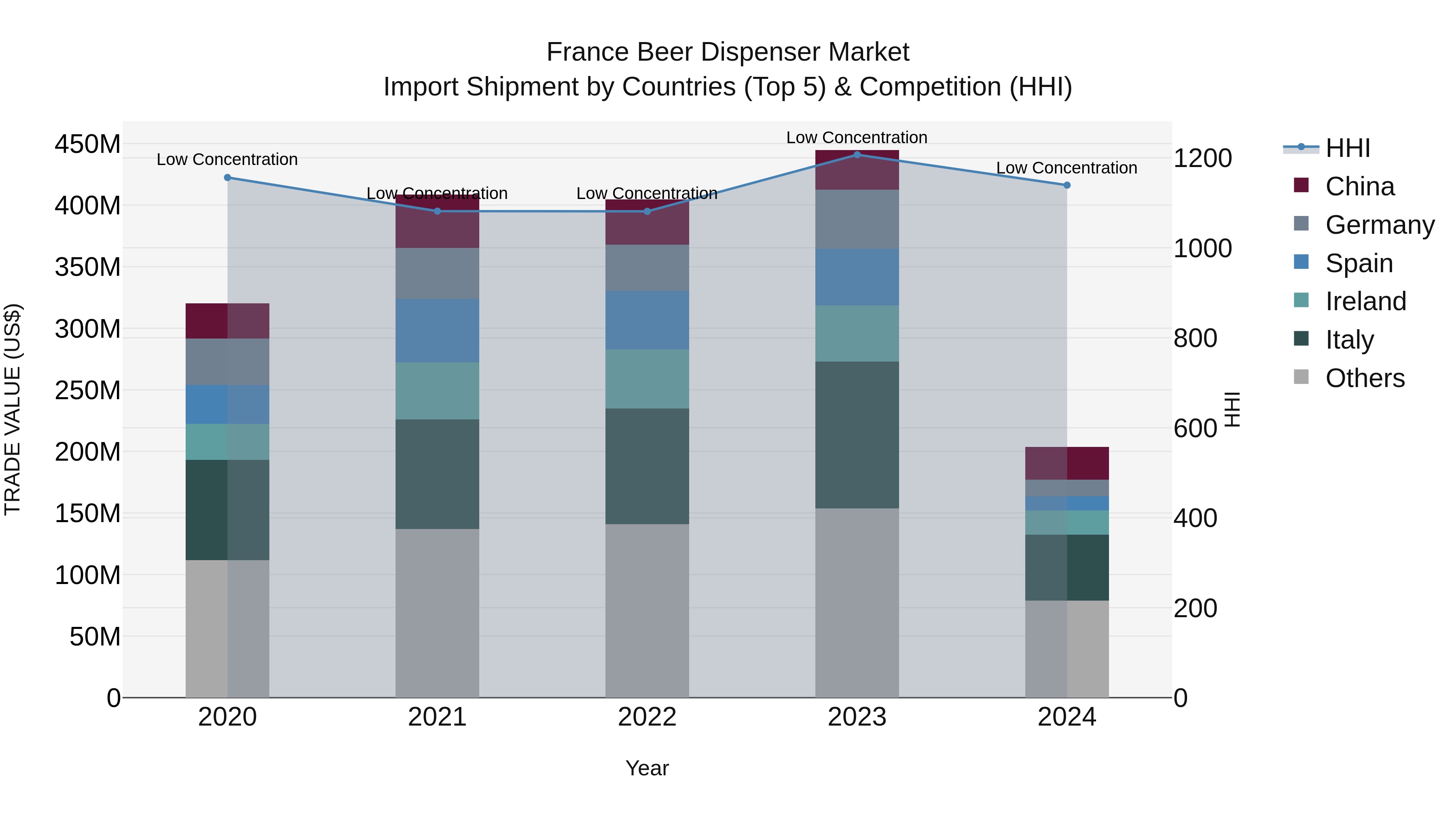 France Beer Dispenser Market Top 5 Importing Countries and Market Competition (HHI) Analysis