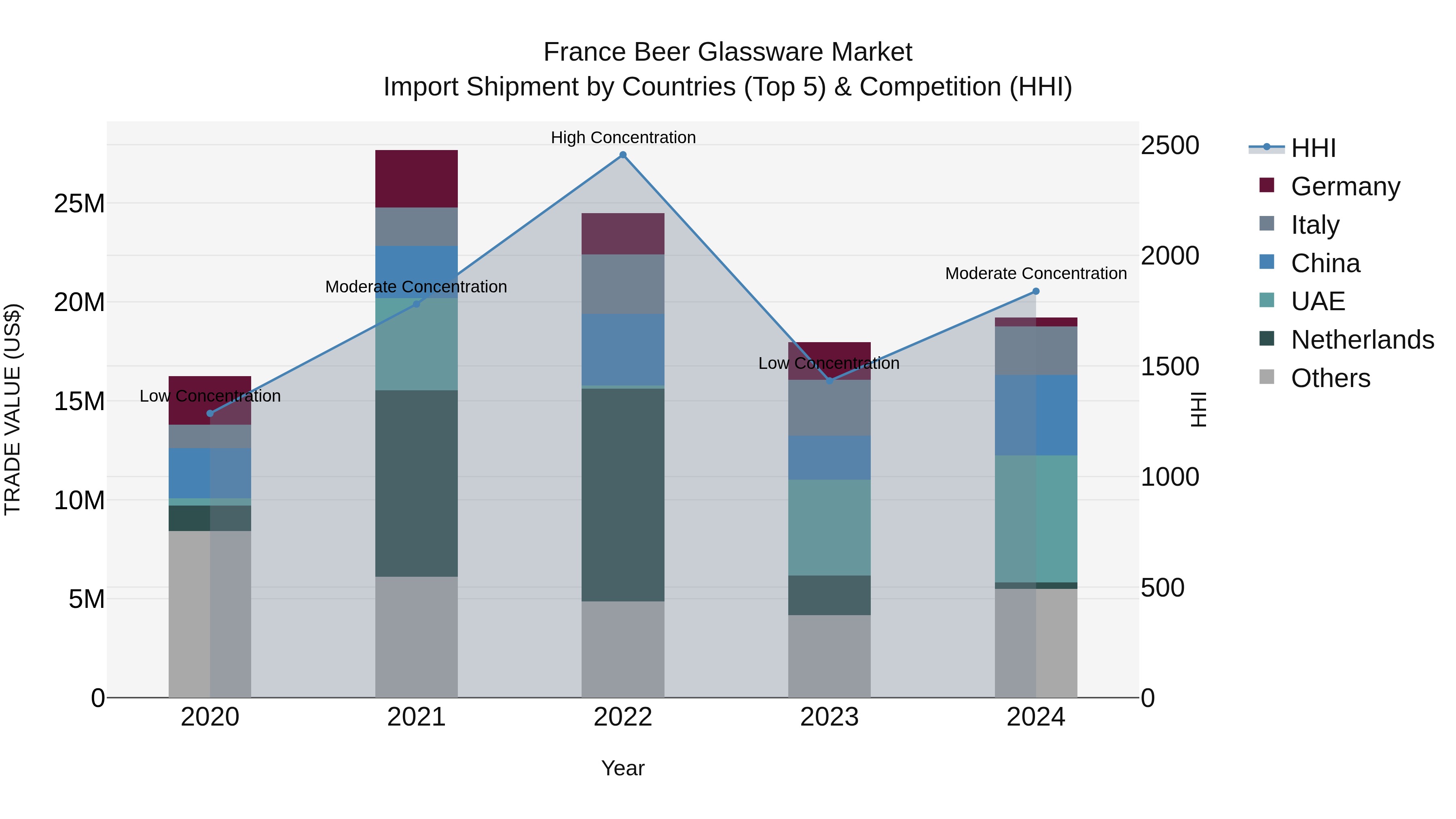 France Beer Glassware Market Top 5 Importing Countries and Market Competition (HHI) Analysis