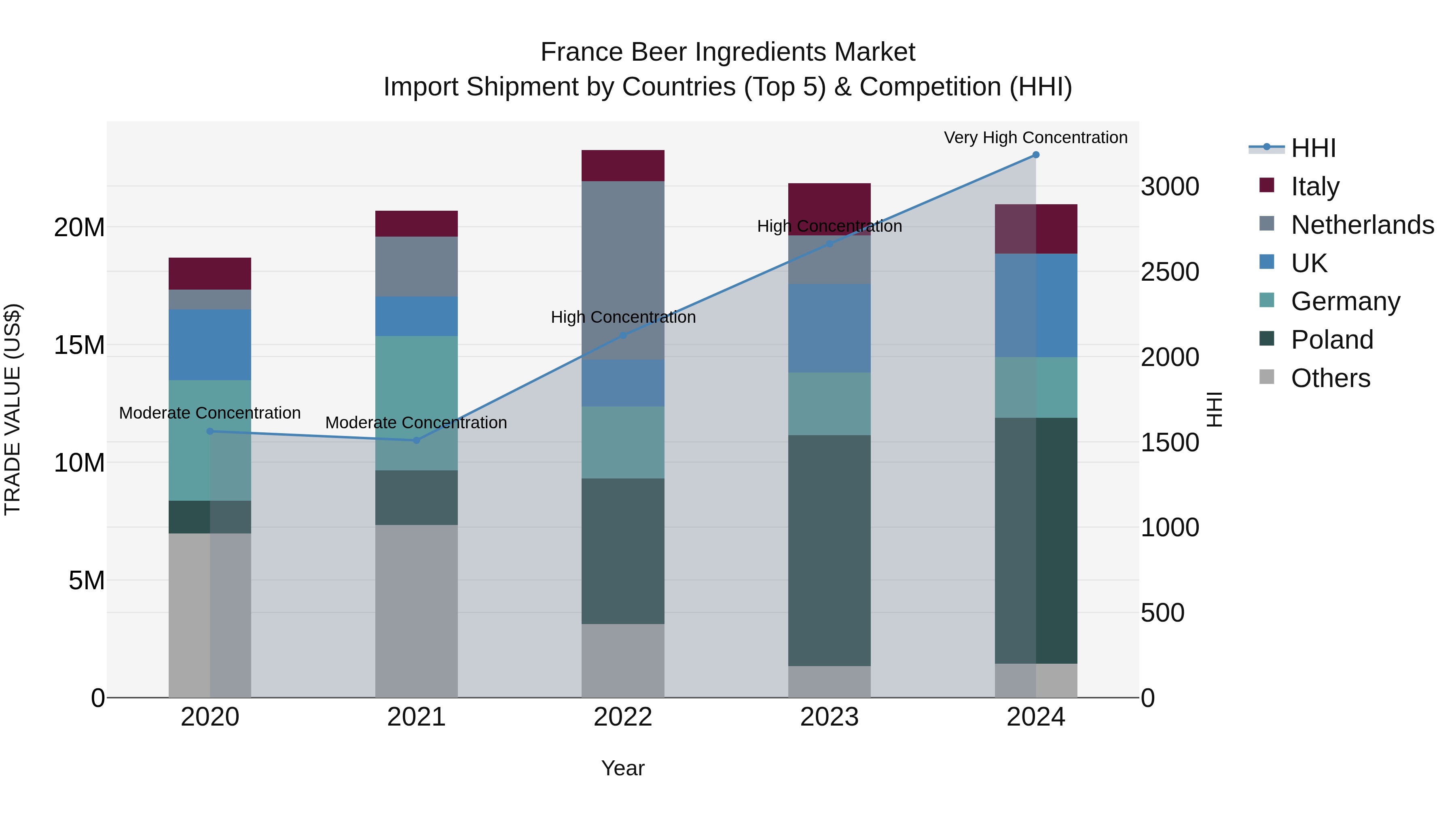 France Beer Ingredients Market Top 5 Importing Countries and Market Competition (HHI) Analysis